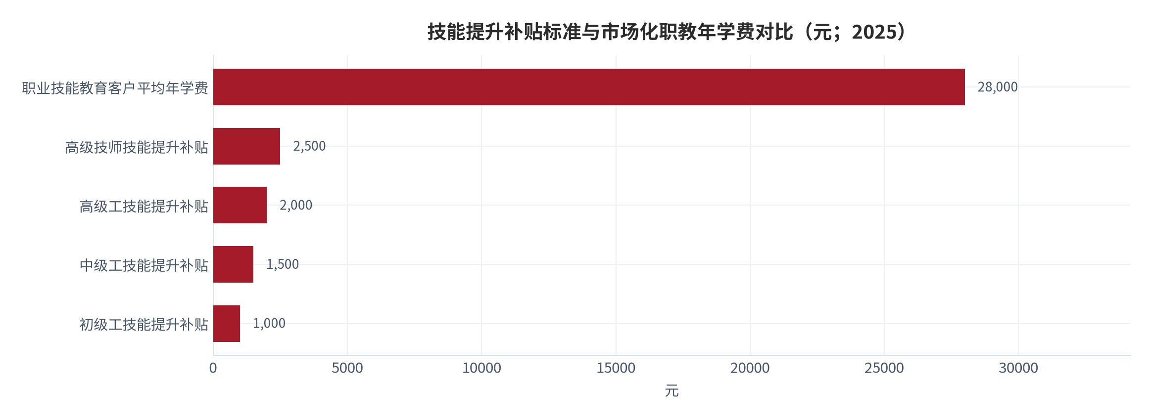 图 2：技能提升补贴标准与市场化职教年学费对比（元；2025 年）。补贴标准为初级工 1,000 元至高级技师 2,500 元，市场化职业技能教育客户年平均学费 2.8 万元，补贴覆盖率约 3.6% 至 7.1%、最高档约 10.7%（测算）。资料来源：人力资源社会保障部与地方人力资源社会保障部门政策文件、职业技能教育机构披露 [9][10][11][21]