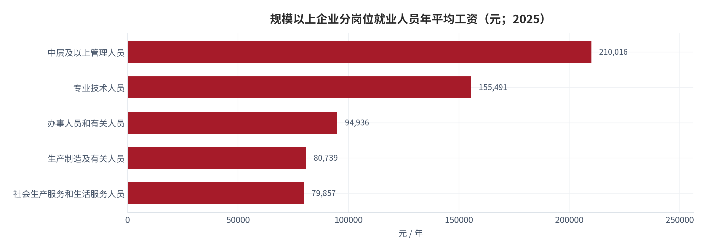 图 11：规模以上企业分岗位就业人员年平均工资（元；2025 年）。中层及以上管理人员 210,016 元、专业技术人员 155,491 元、办事人员和有关人员 94,936 元、生产制造及有关人员 80,739 元、社会生产服务和生活服务人员 79,857 元。资料来源：国家统计局 [7]
