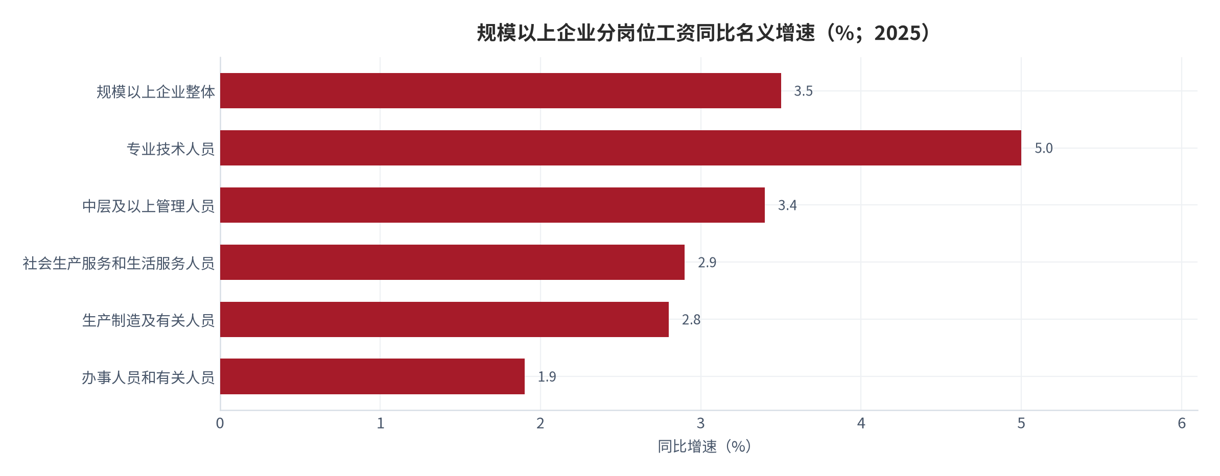 图 12：规模以上企业分岗位工资同比名义增速（%；2025 年）。专业技术人员 5.0%、中层及以上管理人员 3.4%、社会生产服务和生活服务人员 2.9%、生产制造及有关人员 2.8%、办事人员和有关人员 1.9%。资料来源：国家统计局与央视网 [8]