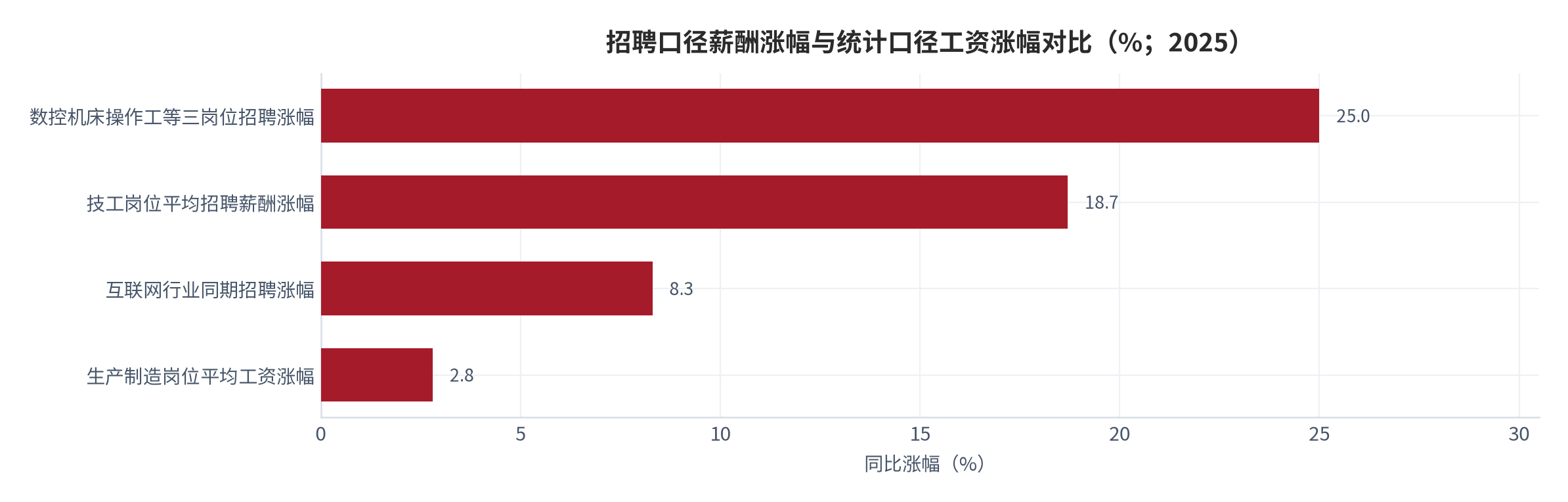 图 10：招聘口径薪酬涨幅与统计口径工资涨幅对比（%；2025 年）。技工岗位平均招聘薪酬上涨 18.7%、其中三个细分岗位超过 25%，互联网行业同期为 8.3%；规模以上企业生产制造及有关人员年平均工资名义增长 2.8%，两者相差 6.68 倍（测算）。资料来源：招聘平台制造业人才报告与国家统计局 [7][8][18]