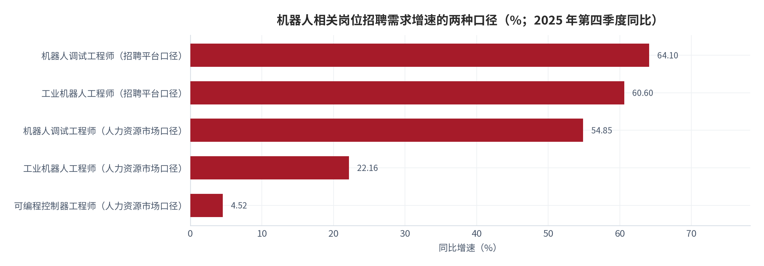 图 17：机器人相关岗位招聘需求增速的两种口径（%；2025 年第四季度同比）。机器人调试工程师增速为 54.85%（另一季度口径 64.1%）、工业机器人工程师为 22.16%（另一季度口径 60.6%）、可编程控制器工程师为 4.52%。资料来源：《2025 年人力资源市场趋势分析报告》相关报道 [23][24]