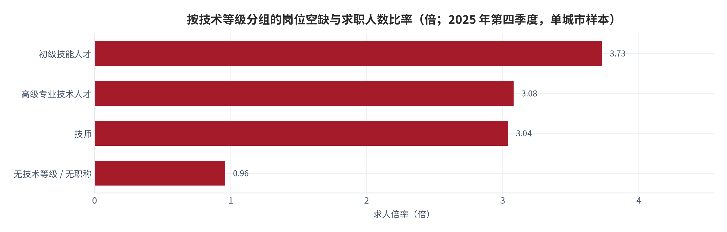 图 6：按技术等级分组的岗位空缺与求职人数比率（倍；2025 年第四季度，单城市公共就业服务机构登记样本）。初级技能人才 3.73、高级专业技术人才 3.08、技师 3.04、无技术等级与无职称 0.96。资料来源：地方人力资源市场供求分析 [12]