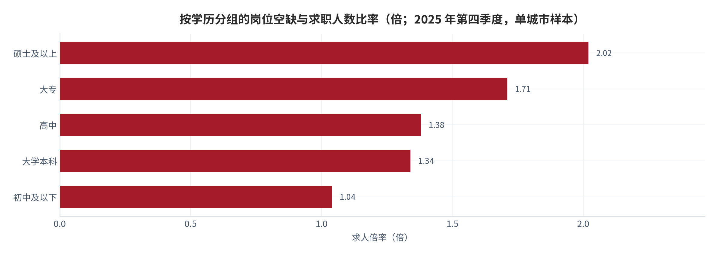 图 7：按学历分组的岗位空缺与求职人数比率（倍；2025 年第四季度，同一城市公共就业服务机构登记样本）。硕士及以上 2.02、大专 1.71、高中 1.38、大学本科 1.34、初中及以下 1.04。资料来源：地方人力资源市场供求分析 [12]