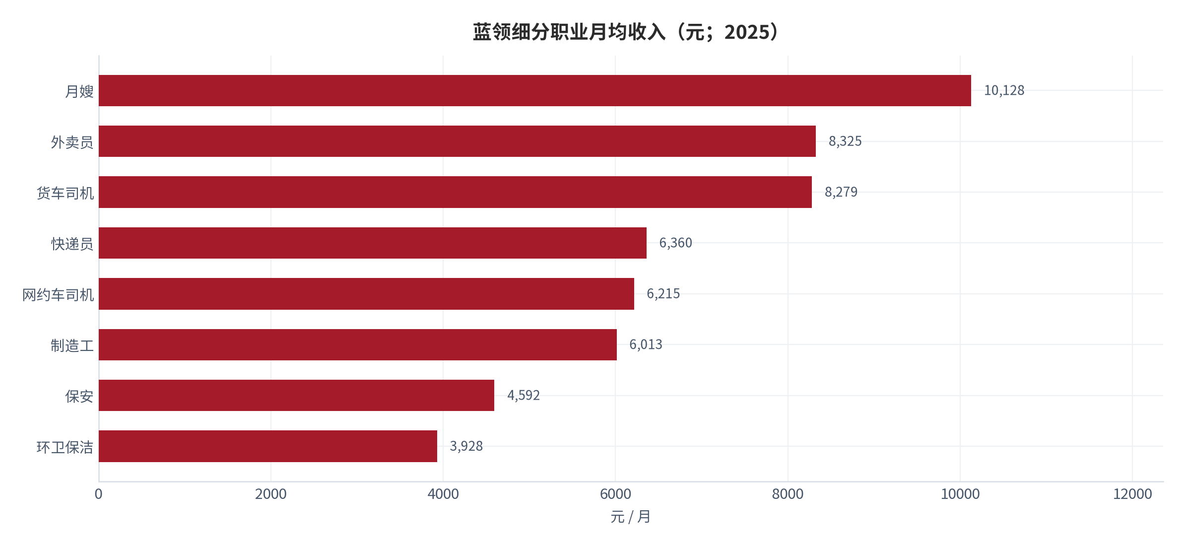 图 14：蓝领细分职业月均收入（元；2025 年）。月嫂 10,128 元、外卖员 8,325 元、货车司机 8,279 元、快递员 6,360 元、网约车司机 6,215 元、制造工 6,013 元、保安 4,592 元、环卫保洁 3,928 元。资料来源：中国新就业形态研究中心《2025 中国蓝领群体就业研究报告》[5][6]