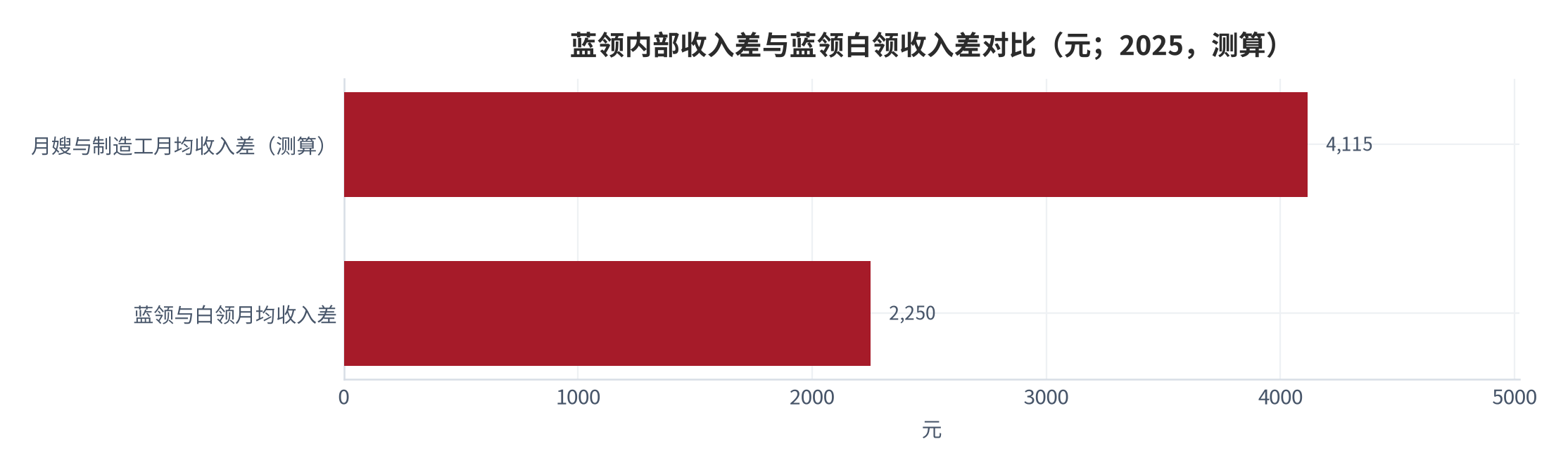 图 15：蓝领内部收入差与蓝领白领收入差对比（元；2025 年，内部差为测算）。月嫂与制造工月均收入差 4,115 元，蓝领与白领月均收入差 2,250 元，前者为后者的 1.83 倍。资料来源：中国新就业形态研究中心《2025 中国蓝领群体就业研究报告》[5]，测算