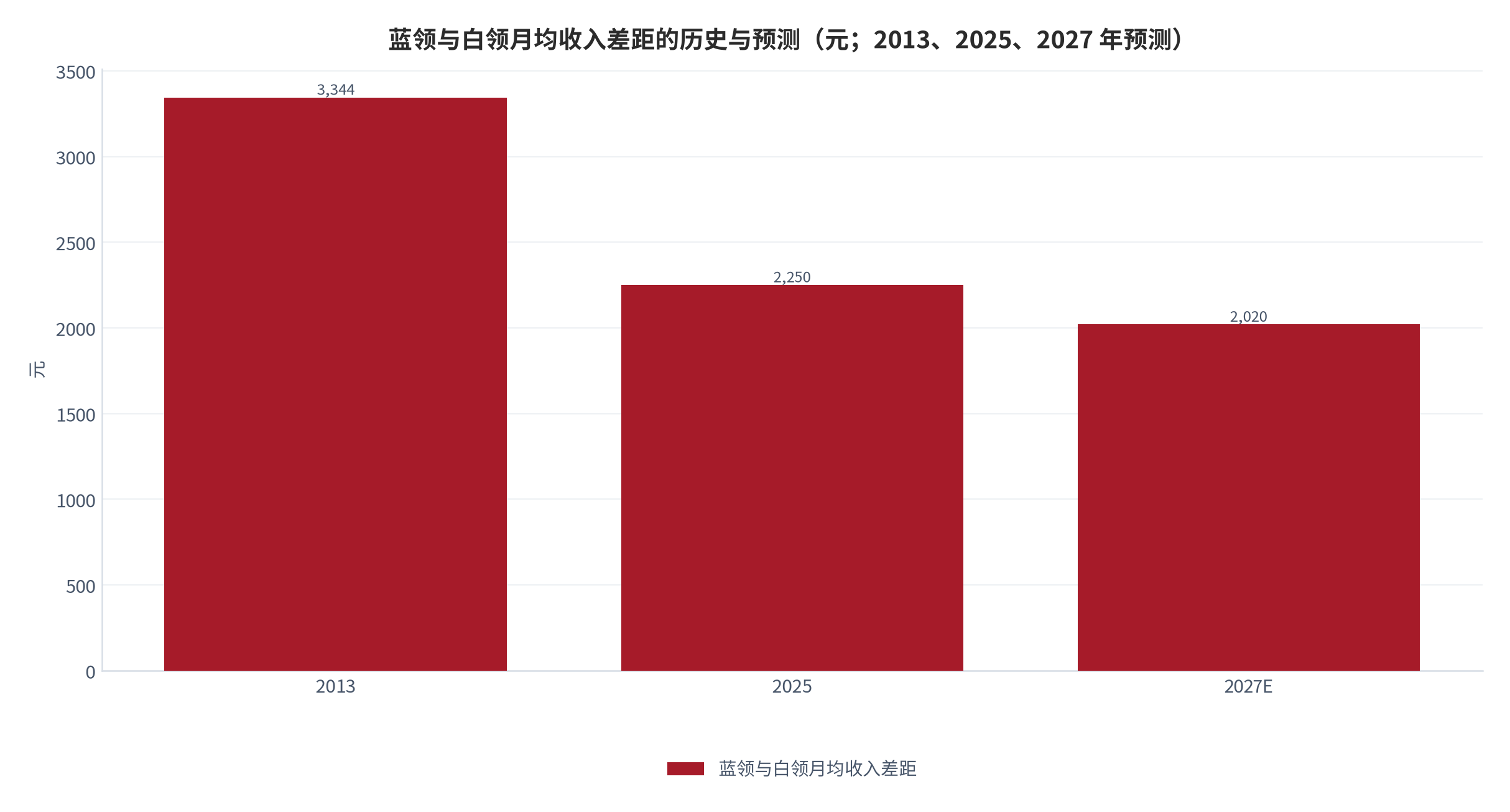 图 16：蓝领与白领月均收入差距的历史与预测（元；2013 年、2025 年与 2027 年预测）。2013 年峰值 3,344 元、2025 年 2,250 元、2027 年预计约 2,020 元。资料来源：中国新就业形态研究中心《2025 中国蓝领群体就业研究报告》[5][6]
