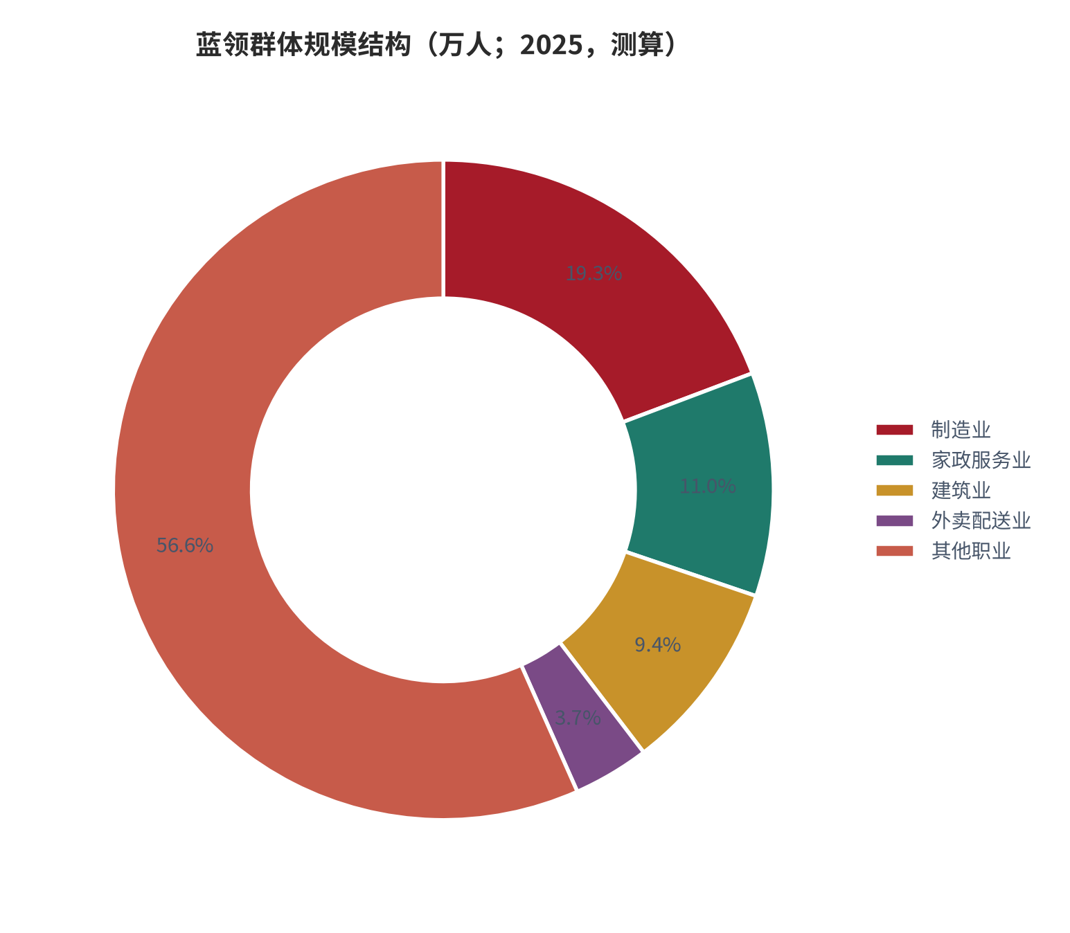 图 3：蓝领群体规模结构（万人；2025 年，其余职业为差额测算）。制造业 8,220 万人、家政服务业 4,680 万人、建筑业 4,022 万人、外卖配送业 1,590 万人，其余职业合计约 2.42 亿人。资料来源：中国新就业形态研究中心《2025 中国蓝领群体就业研究报告》[5]