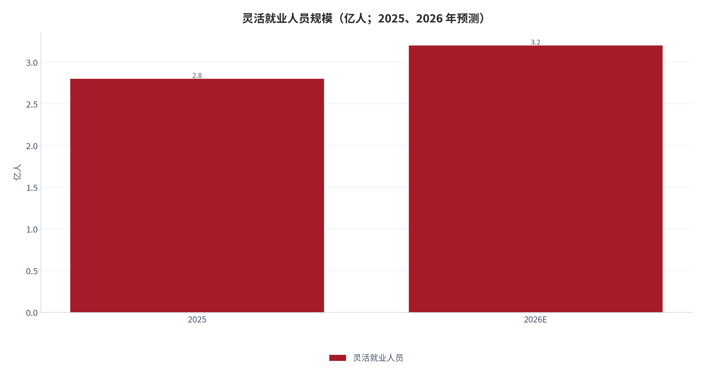 图 8：灵活就业人员规模（亿人；2025 年与 2026 年预测）。2025 年 2.8 亿人、2026 年预计 3.2 亿人，占城镇就业逾四成。资料来源：中国新就业形态研究中心《2025 中国蓝领群体就业研究报告》[5]