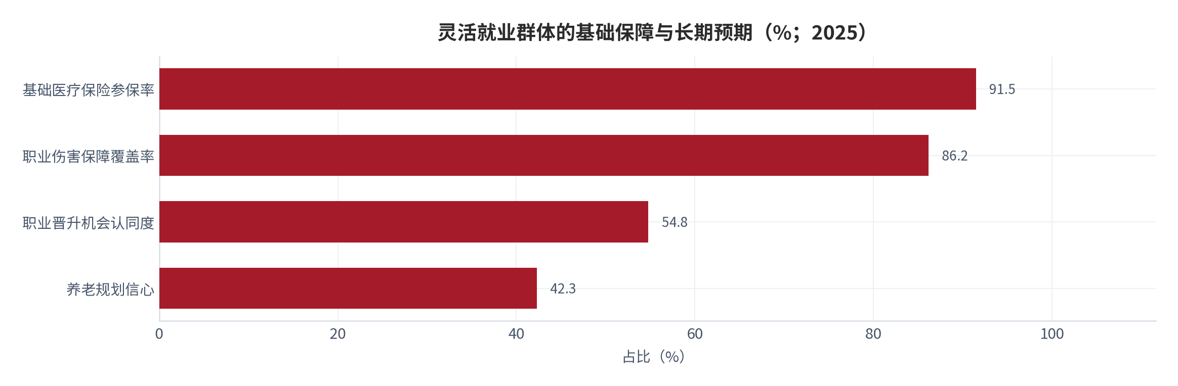 图 9：灵活就业群体的基础保障与长期预期（%；2025 年）。基础医疗保险参保率 91.5%、职业伤害保障覆盖率 86.2%、职业晋升机会认同度 54.8%、养老规划信心 42.3%。资料来源：中国新就业形态研究中心《2025 中国蓝领群体就业研究报告》[5]
