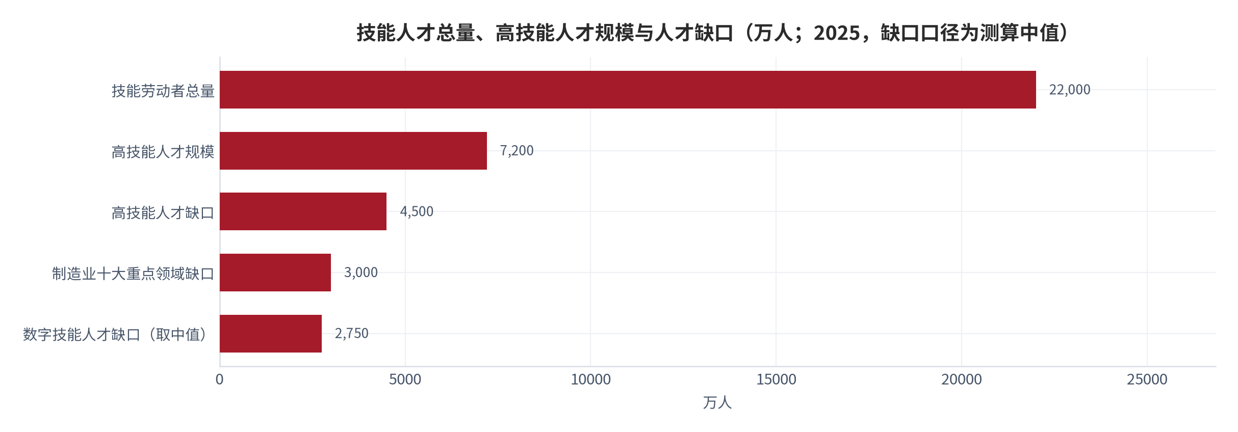 图 4：技能人才总量、高技能人才规模与人才缺口（万人；2025 年）。技能劳动者总量 2.2 亿人、高技能人才 7,200 万人、高技能人才缺口 4,500 万人、制造业十大重点领域缺口 3,000 万人。资料来源：人力资源社会保障部公开数据与劳动力市场技能缺口研究 [14][15]