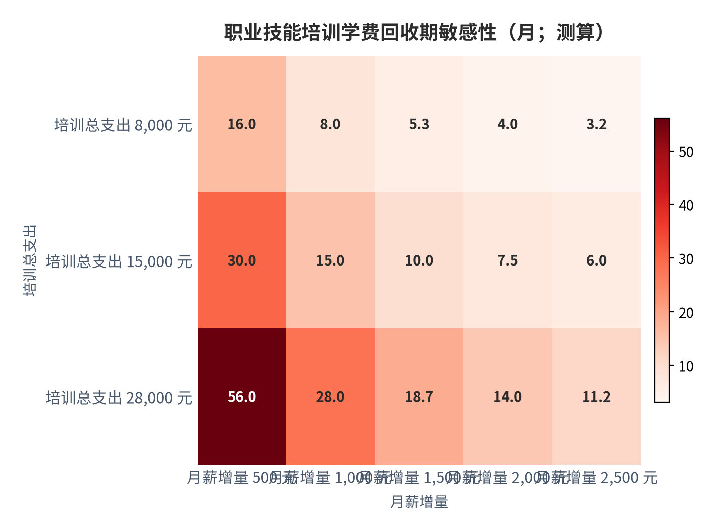 图 13：职业技能培训学费回收期敏感性（月；2025 年，按月薪增量静态测算）。在培训总支出 2.8 万元、月薪增量 500 元的条件下回收期 56 个月；月薪增量 1,000 元对应 28 个月；支出 8,000 元、月薪增量 2,500 元对应约 3.2 个月。资料来源：人力资源社会保障部政策文件与职业技能教育机构披露，测算 [9][21]
