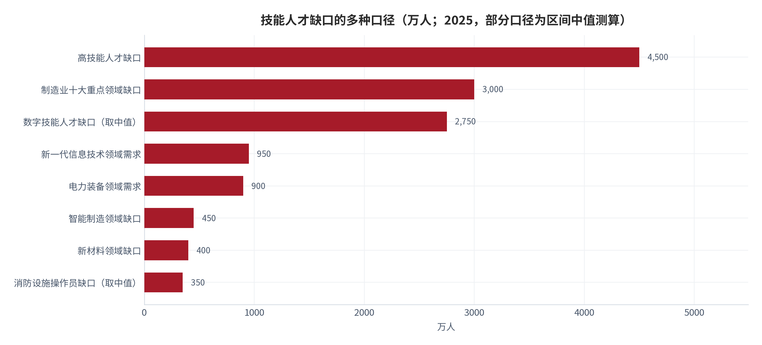 图 5：技能人才缺口的多种口径（万人；2025 年，区间口径取中值测算）。高技能人才缺口 4,500 万人、制造业十大重点领域缺口 3,000 万人、数字技能人才缺口 2,500 万至 3,000 万人、新一代信息技术领域需求 950 万人、电力装备领域需求 900 万人、智能制造领域缺口 450 万人。资料来源：制造业人才发展规划指南与劳动力市场技能缺口研究 [14][17]