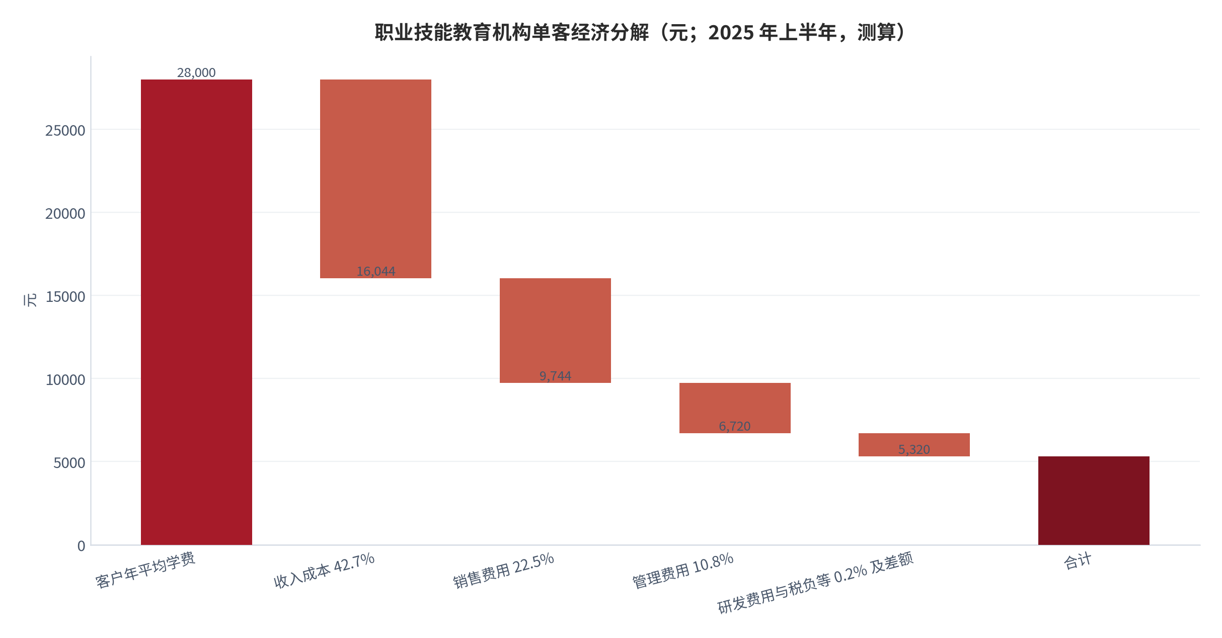 图 18：职业技能教育机构单客经济分解（元；2025 年上半年，按披露费率测算）。以客户年平均学费 2.8 万元为起点，收入成本约 1.19 万元、销售费用约 6,300 元、管理费用约 3,024 元，经调整净利约 5,320 元。资料来源：职业技能教育机构中期业绩公告与券商测算报告 [20][21]，测算