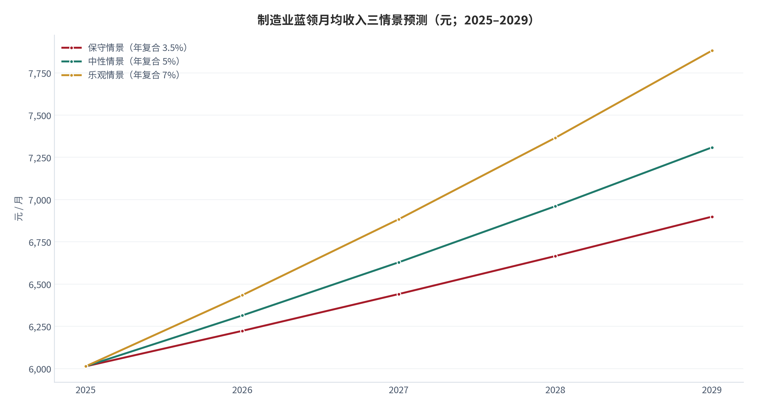 图 19：制造业蓝领月均收入三情景预测（元；2025 至 2029 年，年复合增速分别为 3.5%、5% 与 7% 的测算）。2029 年对应 6,899 元、7,309 元与 7,882 元。资料来源：中国新就业形态研究中心《2025 中国蓝领群体就业研究报告》与公开制造业工资数据 [5][7]，测算