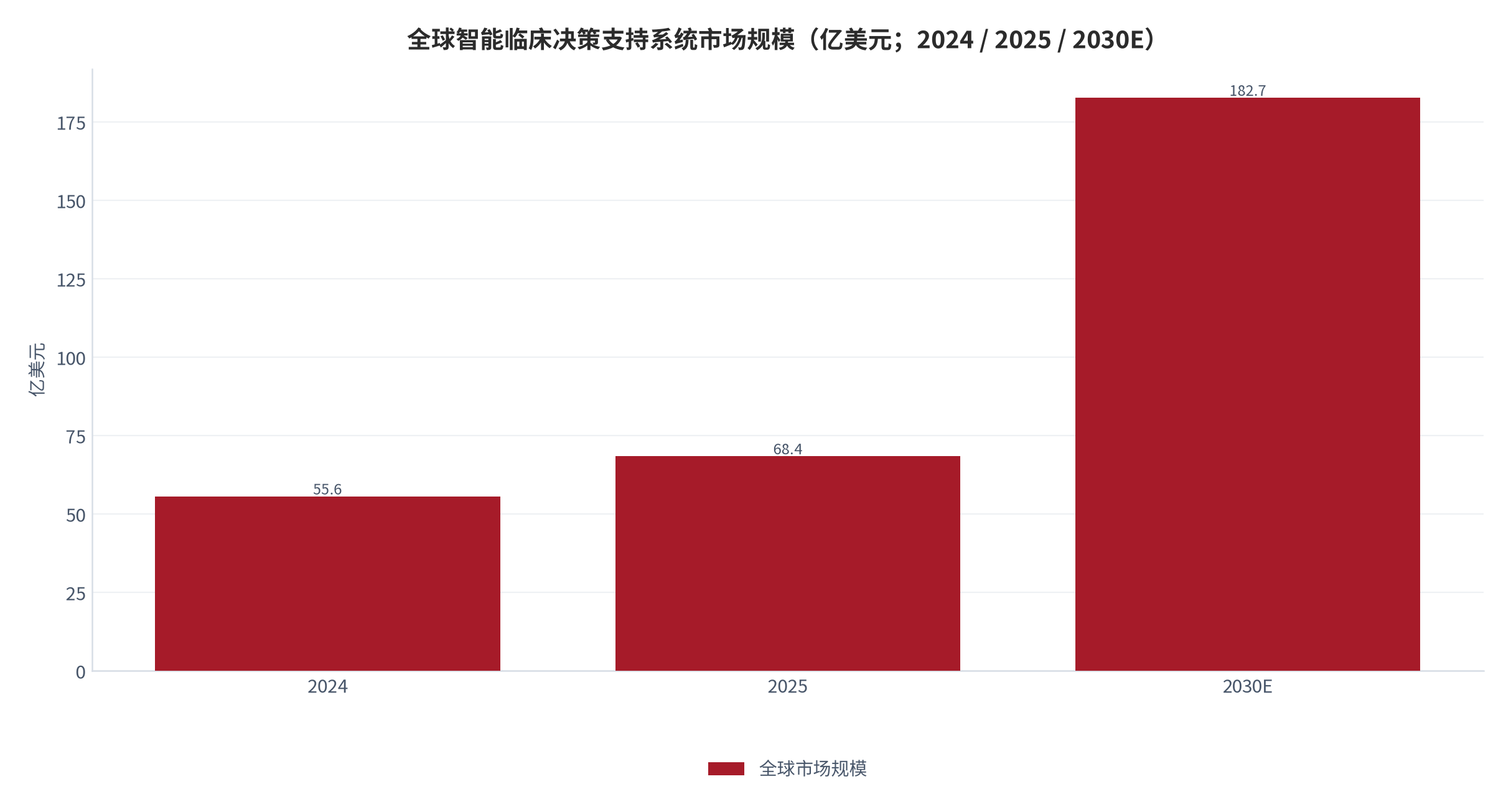 图 1：全球智能临床决策支持系统市场规模（亿美元；2024 / 2025 / 2030E）。2025 年 68.4 亿美元、同比增长 23.1%，预计 2030 年突破 182.7 亿美元。资料来源：ZVZO 消费观察 [1]