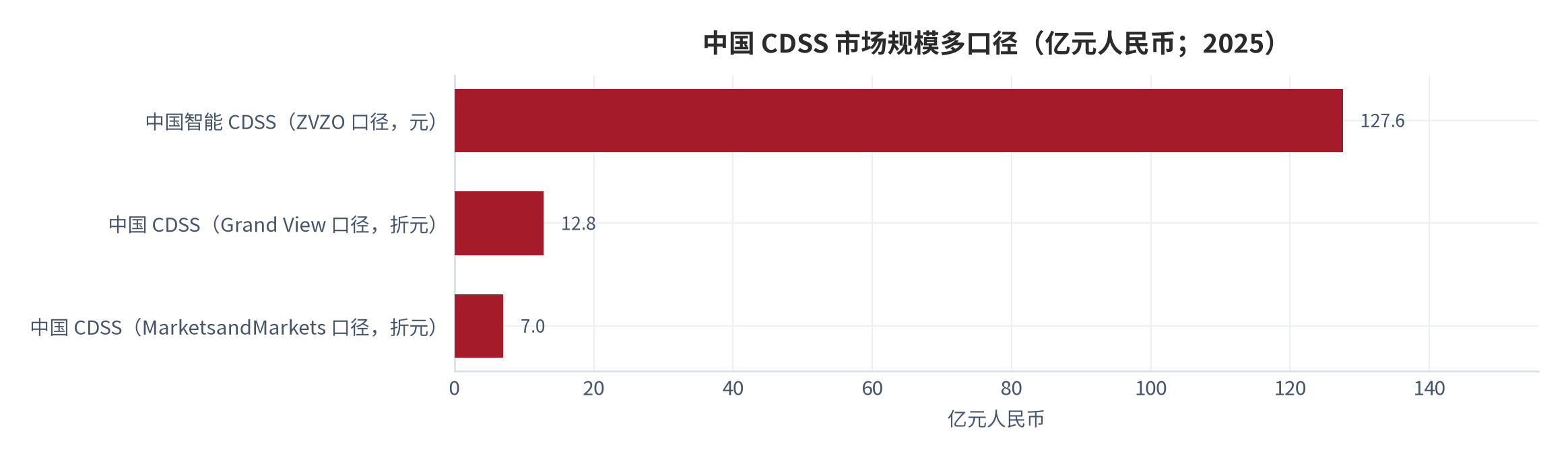 图 2：中国 CDSS 市场规模多口径（亿元人民币；2025）。美元口径按 2025 年末汇率 7.1 折算。三套数字统计范围不同，不可直接相加或相除。资料来源：ZVZO 消费观察 [1]，MarketsandMarkets [3]，Grand View Research [4]