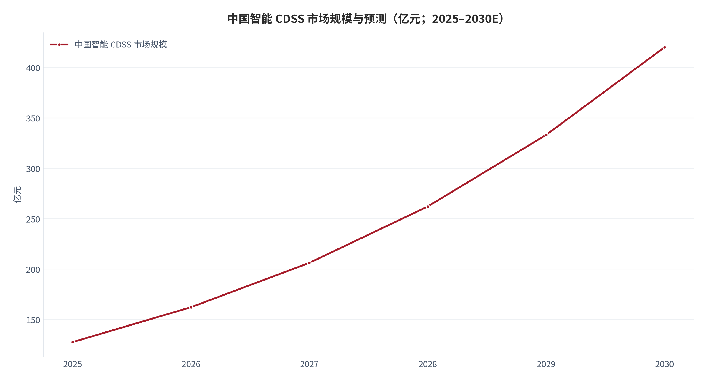 图 3：中国智能 CDSS 市场规模与预测（亿元；2025–2030E）。2025 年 127.6 亿元、2030 年 420 亿元，对应复合增长率 27.1%。资料来源：ZVZO 消费观察 [1]