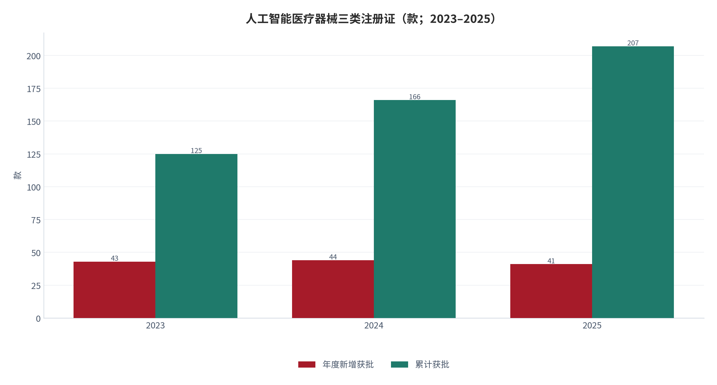 图 7：人工智能医疗器械三类注册证（款；2023–2025）。年度新增获批连续三年超过 40 款，累计达 207 款。资料来源：人民日报 [5]，证券时报 [7]