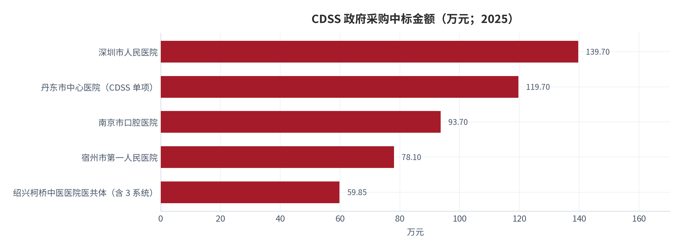 图 11：CDSS 政府采购中标金额（万元；2025）。深圳 139.7 万元、丹东 CDSS 单项 119.7 万元、南京 93.7 万元、宿州 78.1 万元、柯桥医共体 59.85 万元（含三套系统）。资料来源：中国政府采购网 [8][9]，深圳政府采购 [10]，绍兴市柯桥区人民政府 [11]，全国公共资源交易平台 [12]