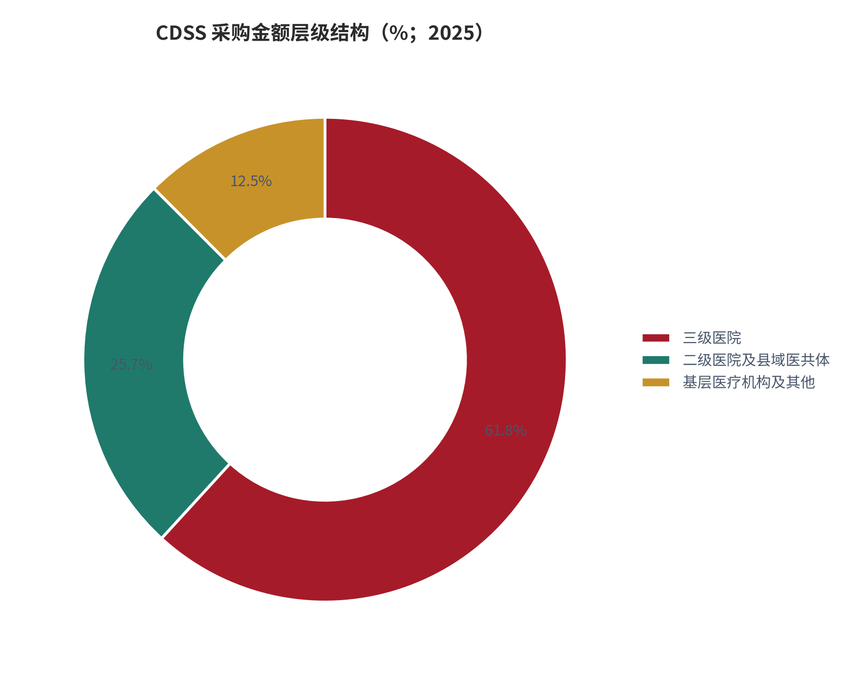 图 5：CDSS 采购金额层级结构（%；2025）。三级医院占采购金额 61.8%，二级医院及县域医共体为增量主力。资料来源：ZVZO 消费观察 [1]