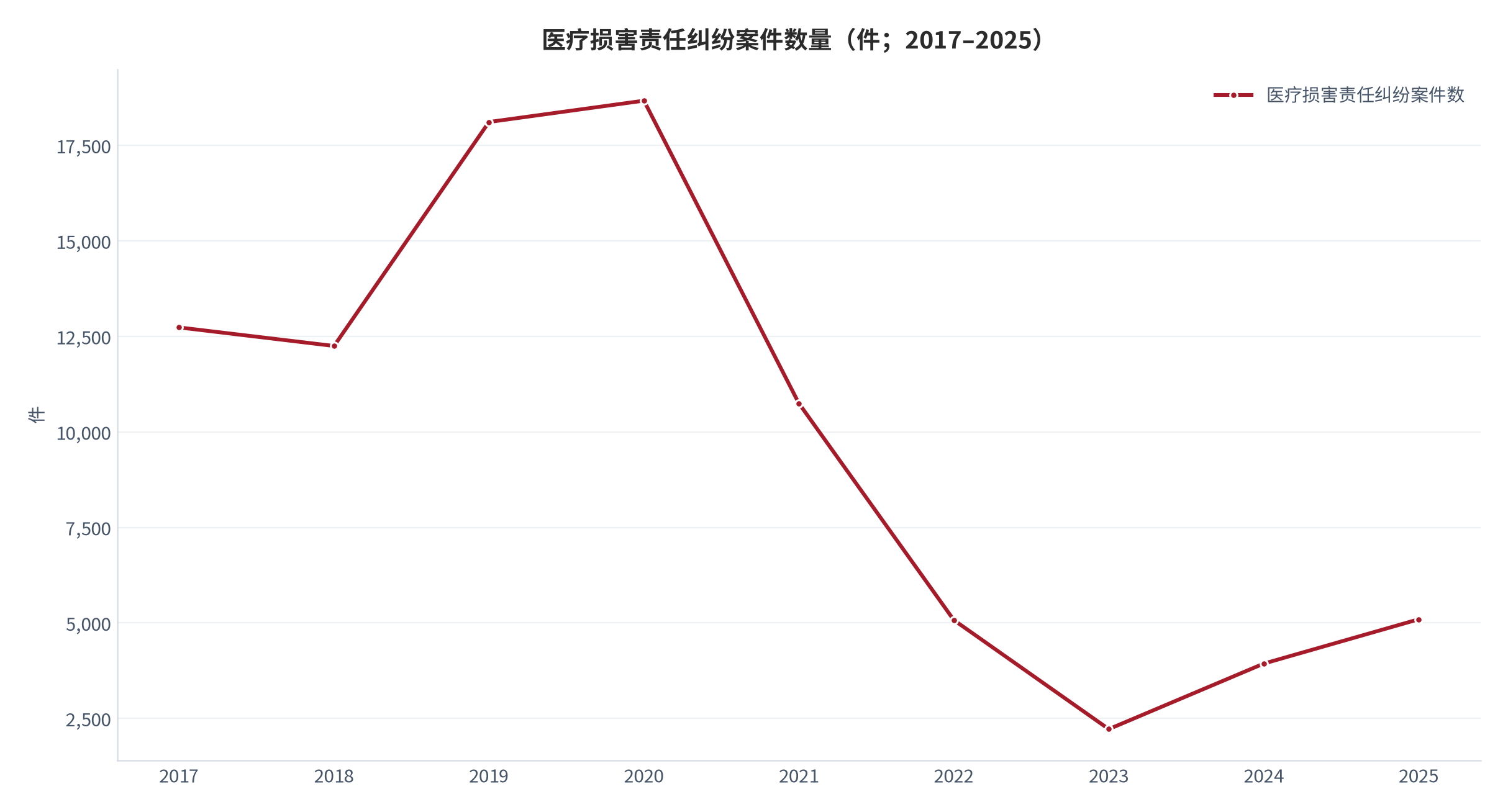 图 4：医疗损害责任纠纷案件数量（件；2017–2025）。2021—2023 年连续三年下降后，2024 年起连续两年回升，2025 年达 5,094 件、同比 +29.49%。资料来源：2025 年全国医疗损害责任纠纷案件大数据报告 [13]