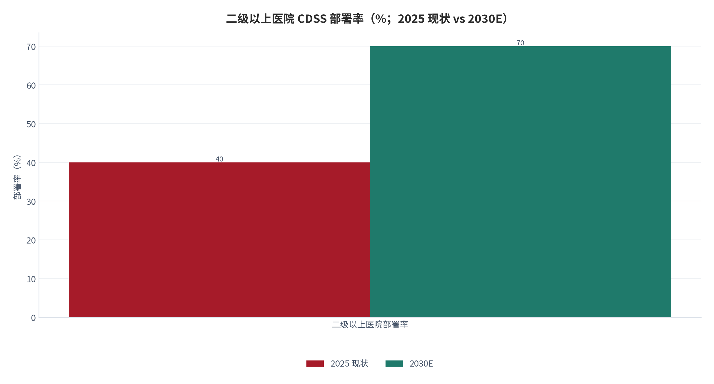 图 6：二级以上医院 CDSS 部署率（%；2025 现状 vs 2030E）。现状不足 40%，2030 年目标 70% 以上。资料来源：IIM 信息 [2]