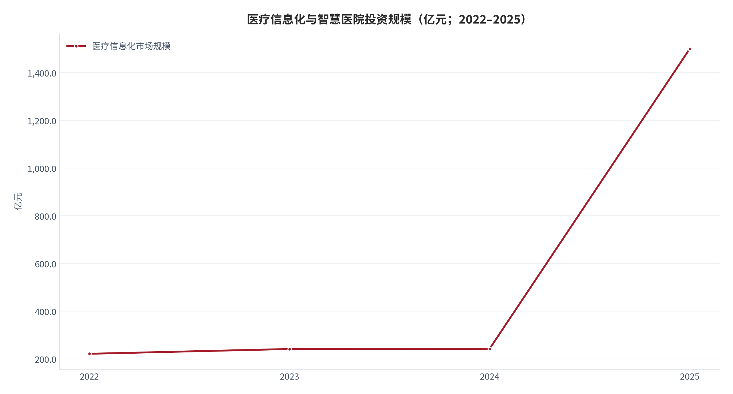 图 9：医疗信息化与智慧医院投资规模（亿元；2022–2025）。狭义医疗信息化口径稳中有升，2025 年含智慧医院建设的宽口径突破 1,500 亿元。资料来源：中研普华 [16]，中研网 [17]