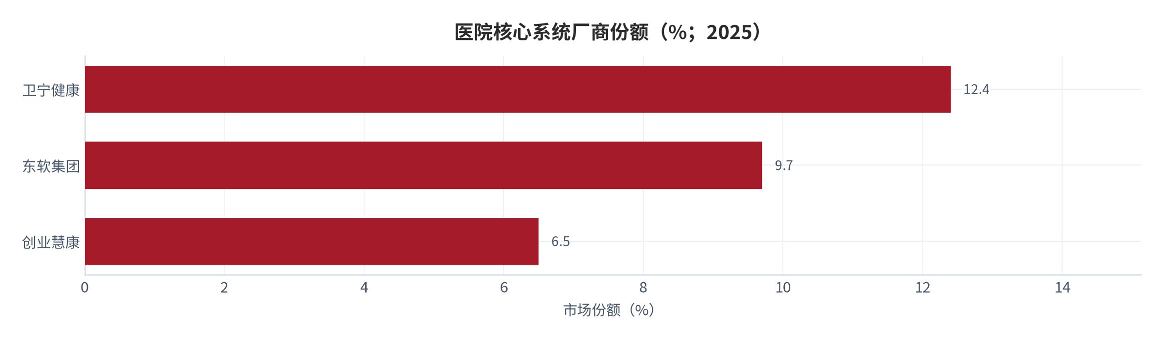 图 8：医院核心系统厂商份额（%；2025）。卫宁健康 12.4%、东软集团 9.7%、创业慧康 6.5%，前三家合计不足 30%。资料来源：中研网 [17]