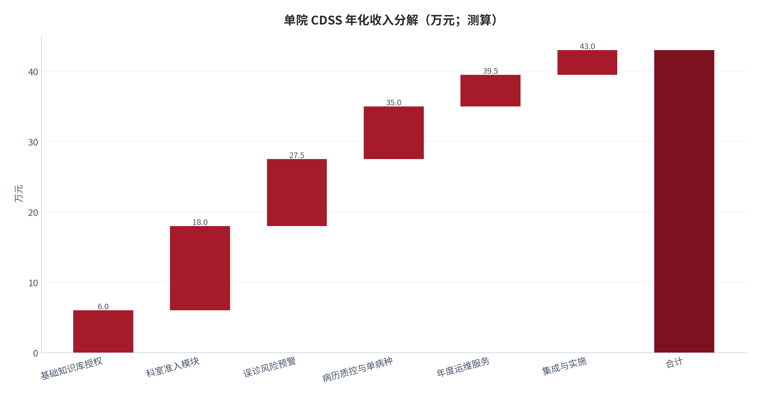图 13:单院 CDSS 年化收入分解(万元;测算)。以基础知识库授权 6.0 万元为基准,科室准入模块 12.0 万元、误诊风险预警 9.5 万元、病历质控与单病种 7.5 万元、年度运维 4.5 万元、集成与实施 3.5 万元,合计约 43.0 万元。资料来源:测算