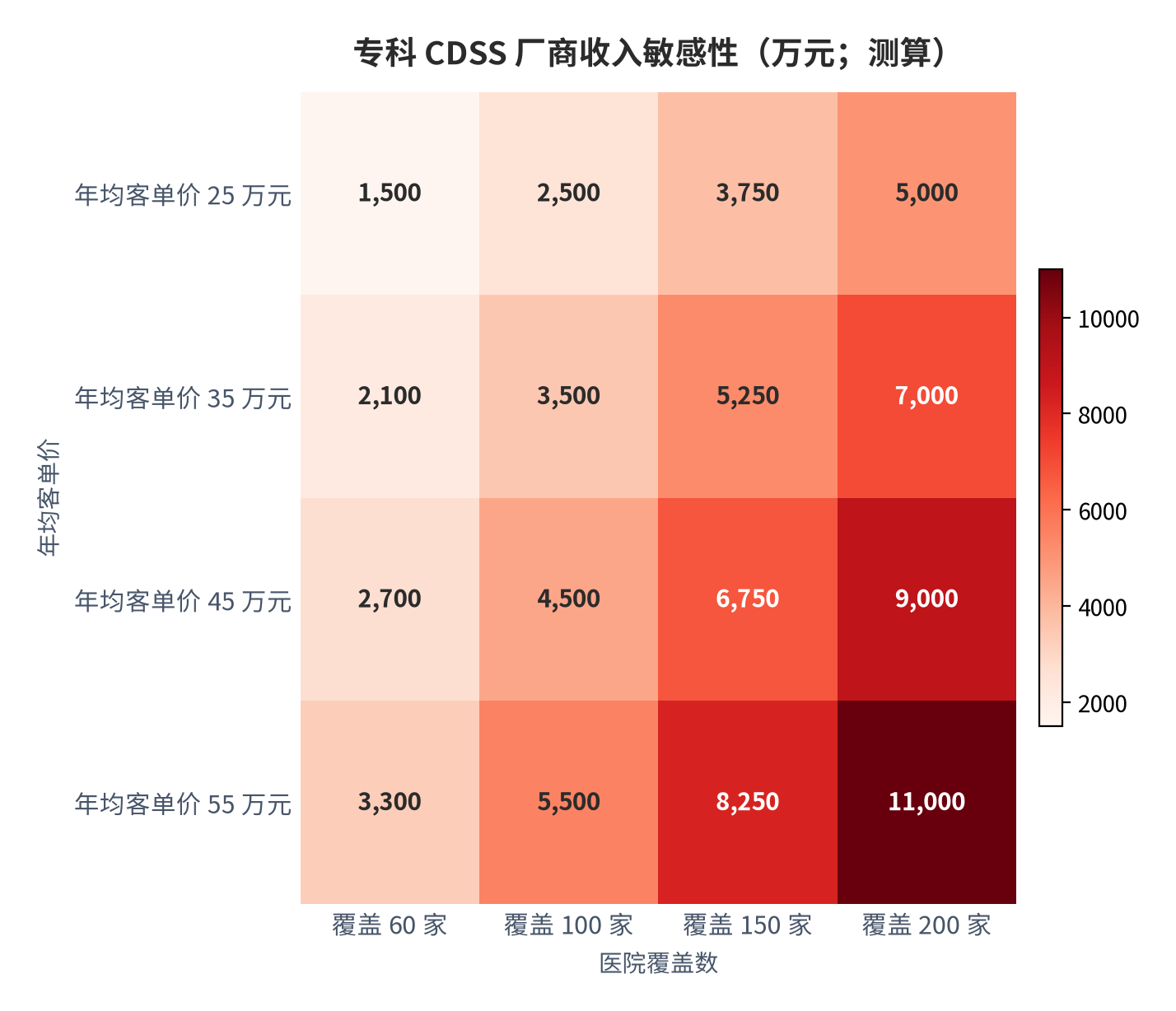 图 15:专科 CDSS 厂商收入敏感性(万元;测算)。行变量为年均客单价、列变量为医院覆盖数,对应年收入 1,500 万元至 11,000 万元。资料来源:测算