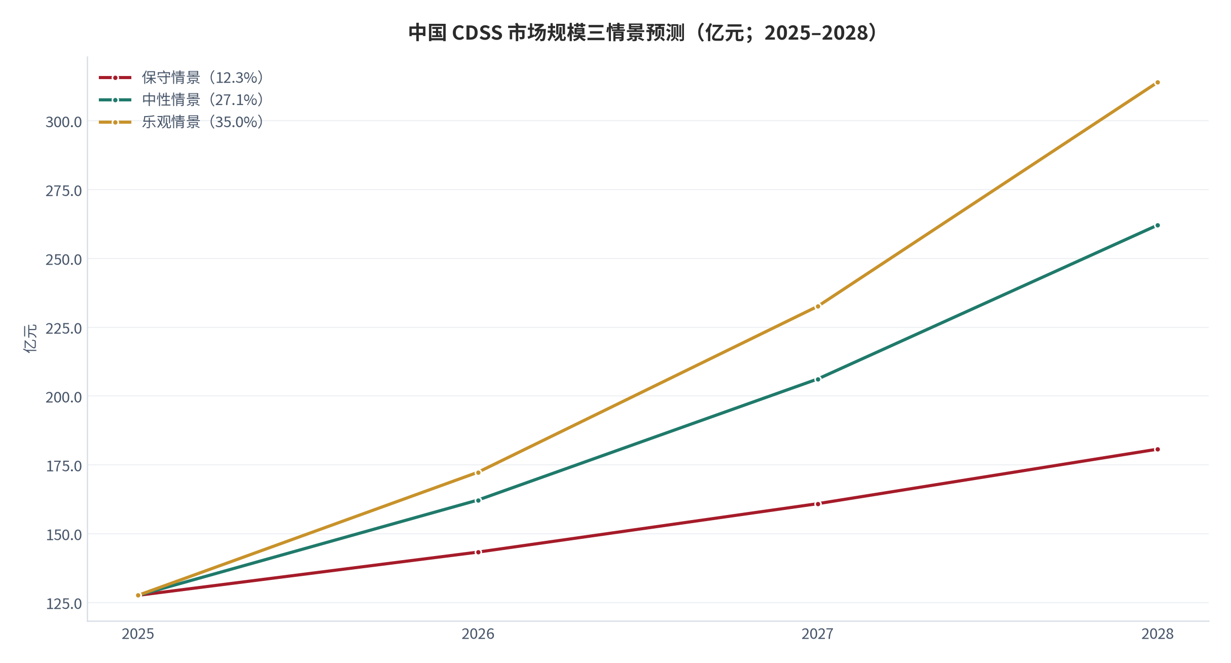 图 17：中国 CDSS 市场规模三情景预测（亿元；2025–2028）。保守 12.3%、中性 27.1%、乐观 35.0% 三档复合增速。资料来源：测算，增速锚定 ZVZO 消费观察 [1]、IIM 信息 [2]、MarketsandMarkets [3]