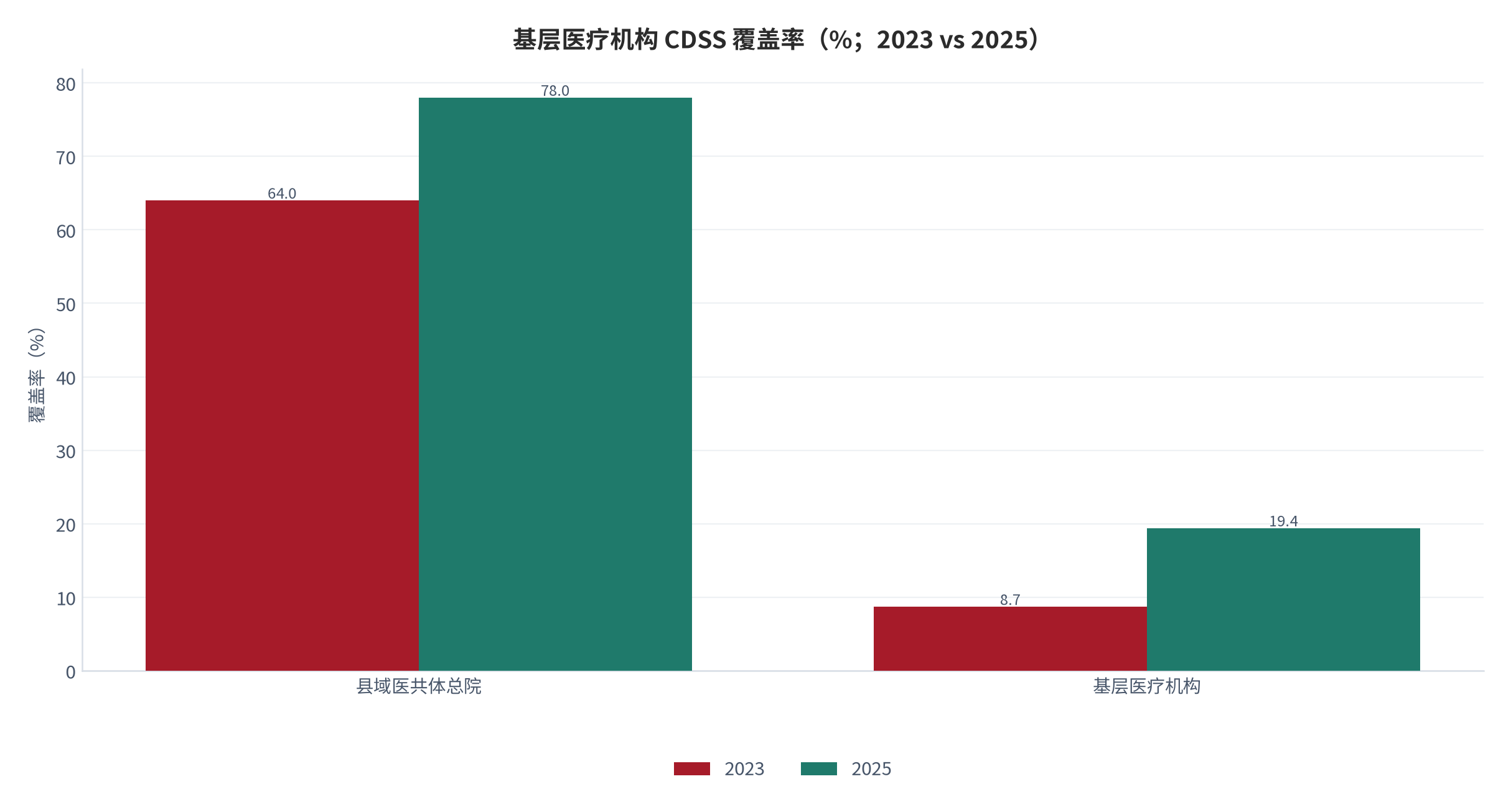 图 14：基层医疗机构 CDSS 覆盖率（%；2023 vs 2025）。基层医疗机构从 8.7% 提升至 19.4%；县域医共体总院为测算值。资料来源：ZVZO 消费观察 [1]，测算