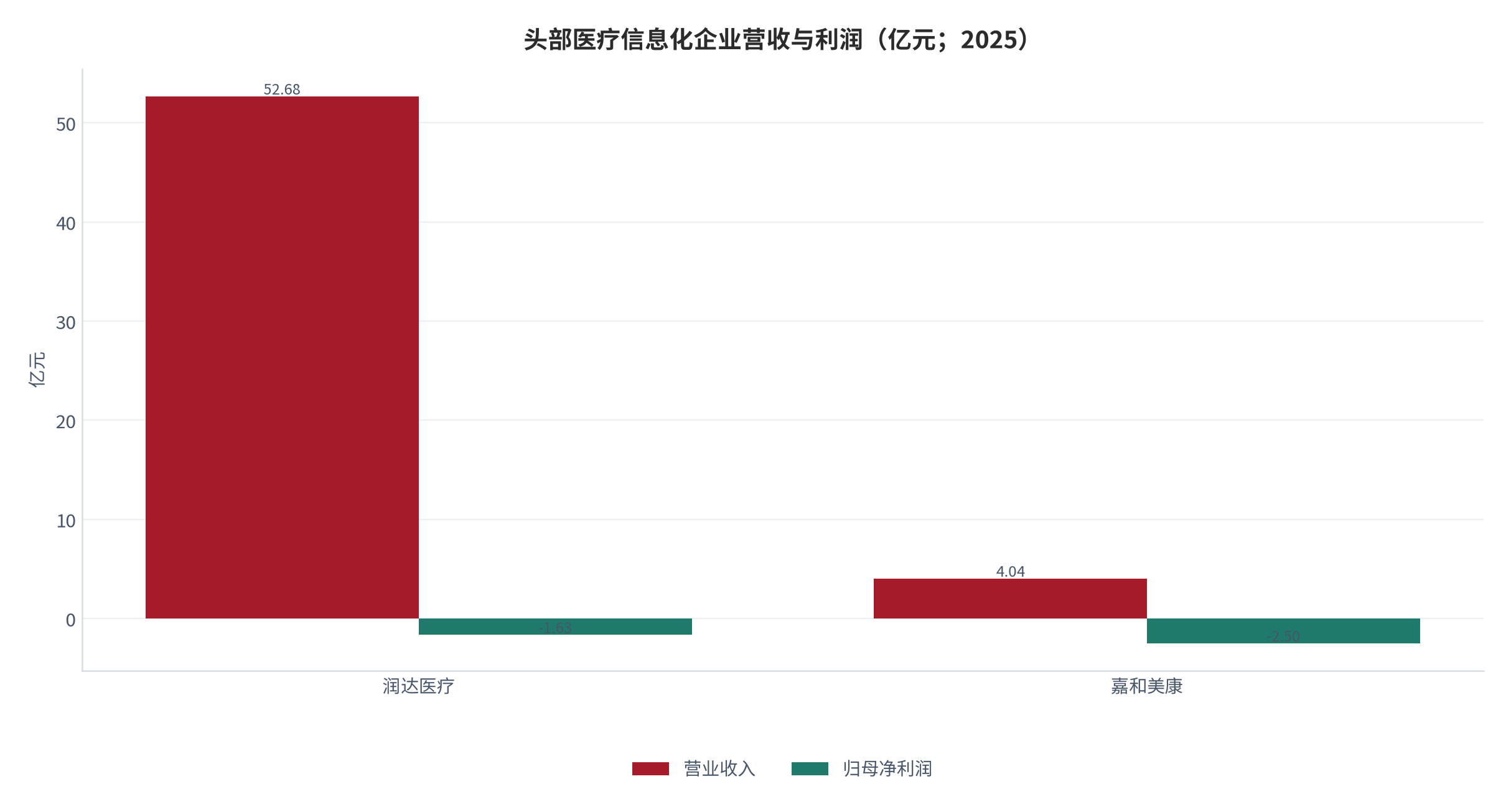 图 10：头部医疗信息化企业营收与利润（亿元；2025）。润达医疗营业收入 52.68 亿元、归母净利润 -1.63 亿元；嘉和美康营业收入 4.04 亿元、归母净利润 -2.50 亿元。资料来源：证券时报 [7]，嘉和美康 2025 年年度报告 [14]