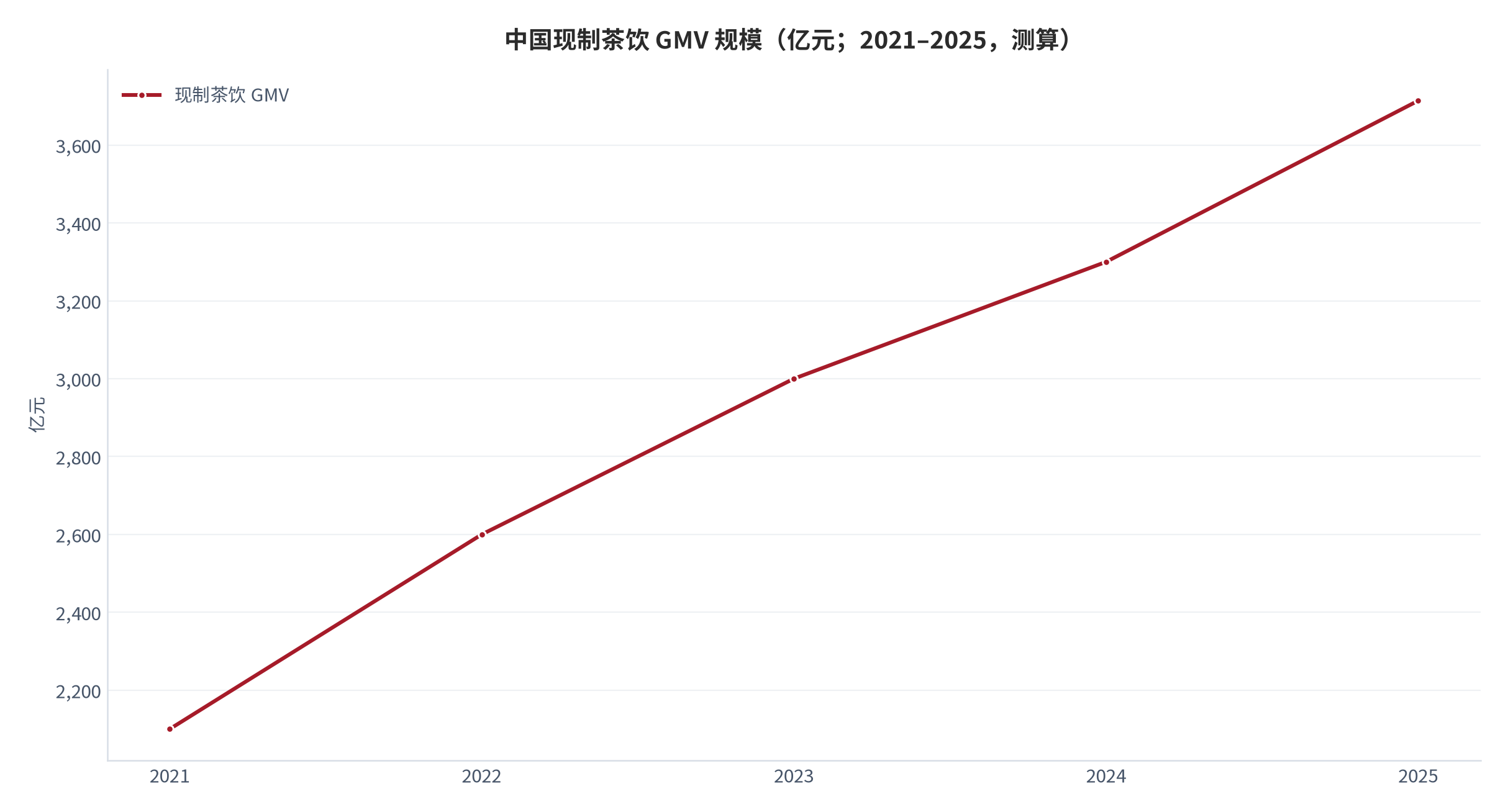 图 1：中国现制茶饮 GMV 规模与增速（亿元；2021–2025，测算）。2025 年规模约 3,714 亿元，增速约 19% [1]。资料来源：灼识咨询（引自古茗招股书）[1]，测算