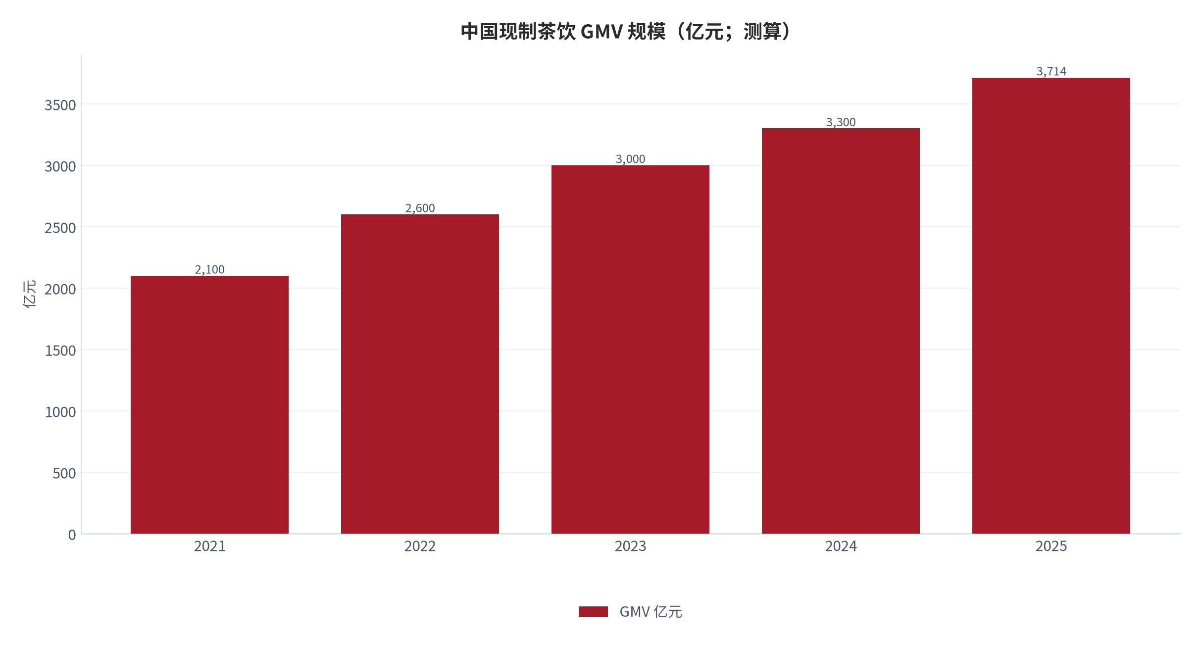 图 2：现制茶饮 GMV 规模与增速（亿元；2021–2025）。2025 年约 3,714 亿元、同比约 +19% [1]。资料来源：灼识咨询（引自古茗招股书）[1]，测算