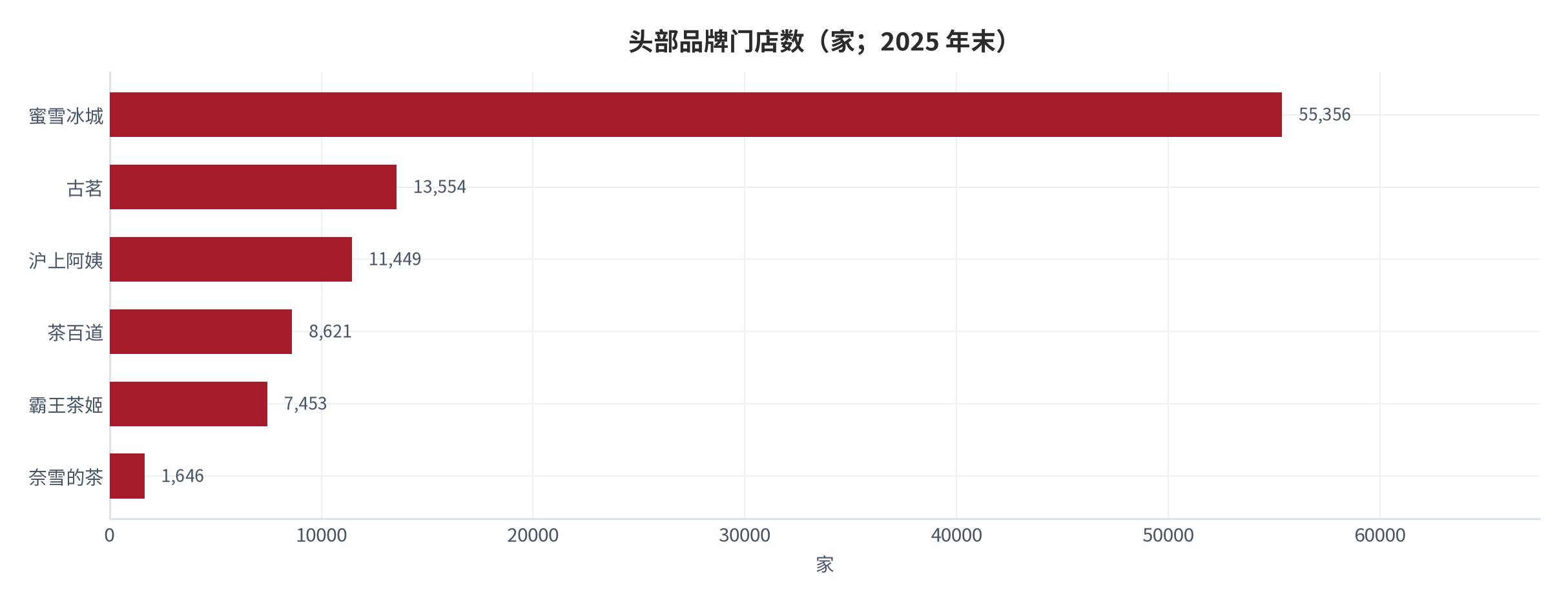 图 3：头部品牌门店数（家；2025 年末）。蜜雪 55,356 家内地门店 [3]断层领先，古茗 13,554 [4]、沪上阿姨 11,449、茶百道 8,621 [3]、霸王茶姬 7,453 [5]、奈雪 1,646 [6]。资料来源：各公司 2025 年报 [3][4][5][6]