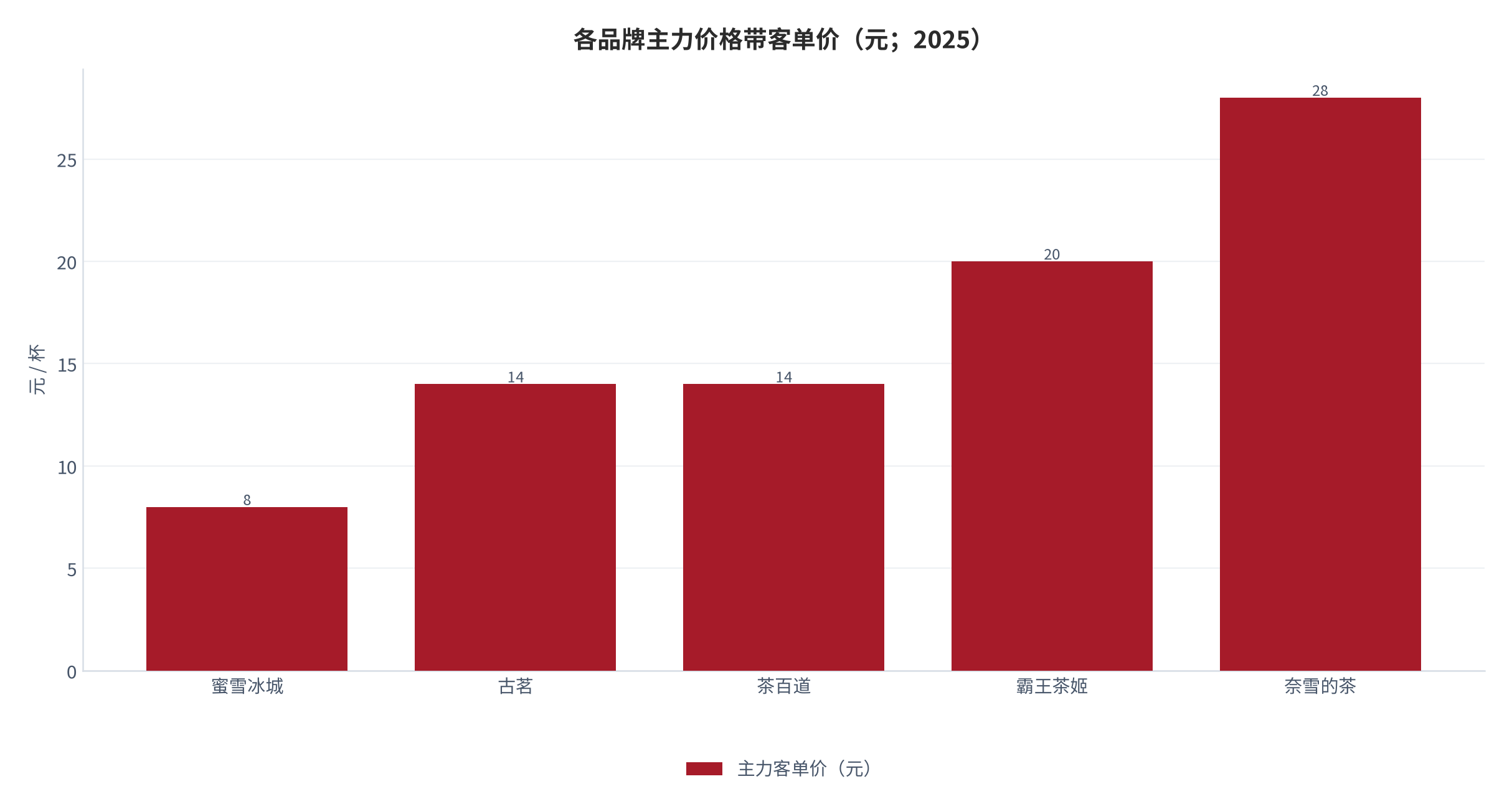 图 4：各品牌主力价格带客单价（元；2025）。蜜雪 4–10 元、古茗/茶百道 10–18 元、霸王茶姬 16–25 元、奈雪 25 元以上。资料来源：各公司招股书与年报 [3][4][5][6]