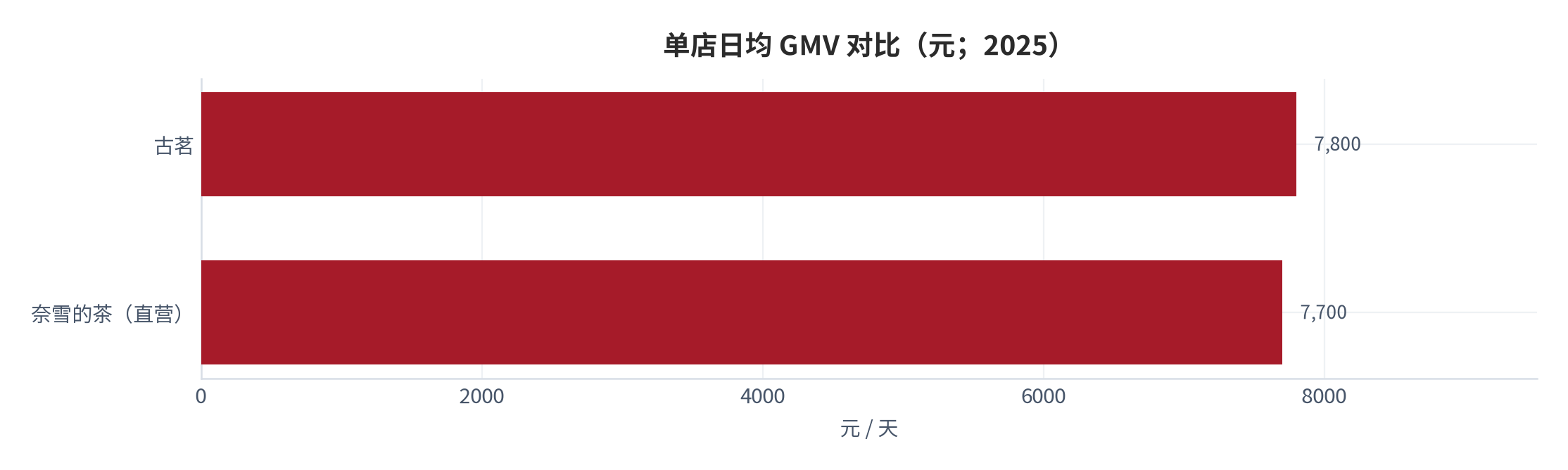 图 6：单店日均 GMV 对比（元；2025）。古茗约 7,800 元 [4]、奈雪约 7,700 元 [6]，但模式与盈亏结构迥异。资料来源：各公司年报 [4][6]