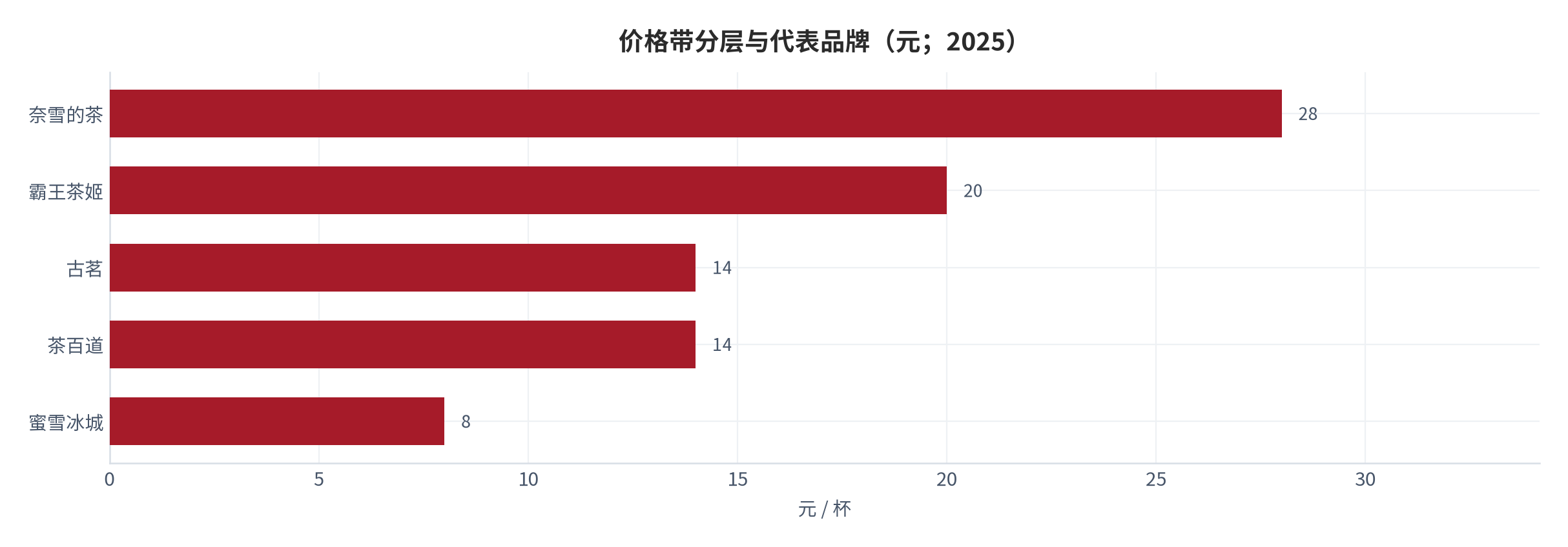 图 7：价格带分层与代表品牌（元；2025）。四档价格带互不越界，跨带迁移成本极高。资料来源：各公司招股书与年报 [3][4][5][6]