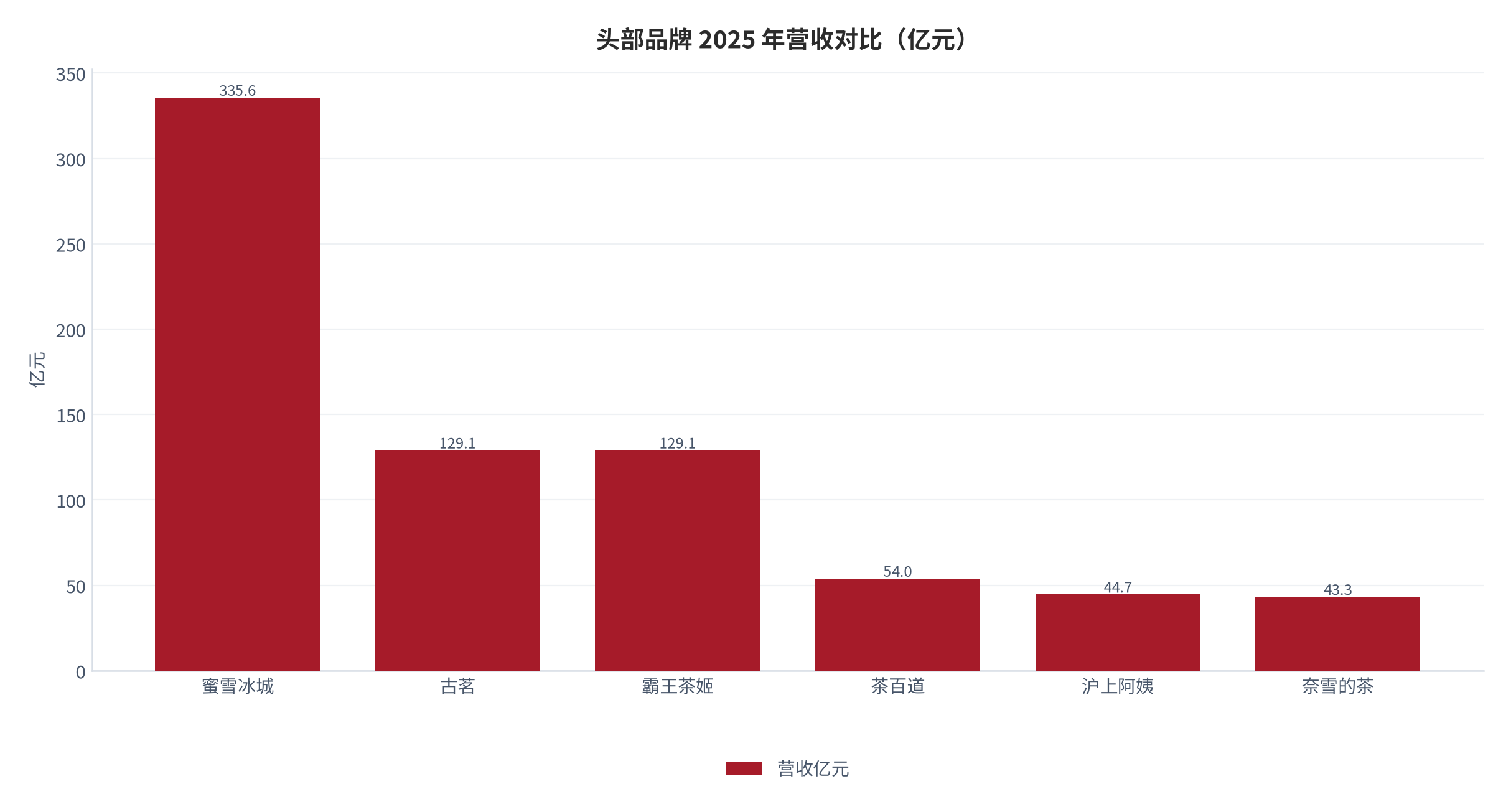 图 8：头部品牌 2025 年营收对比（亿元）。蜜雪 335.6 亿 [3]、古茗 129.1 亿 [4]、霸王茶姬 129.1 亿 [5]、茶百道 53.95 亿 [3]、奈雪 43.31 亿（下滑）[6]。资料来源：各公司年报 [3][4][5][6]