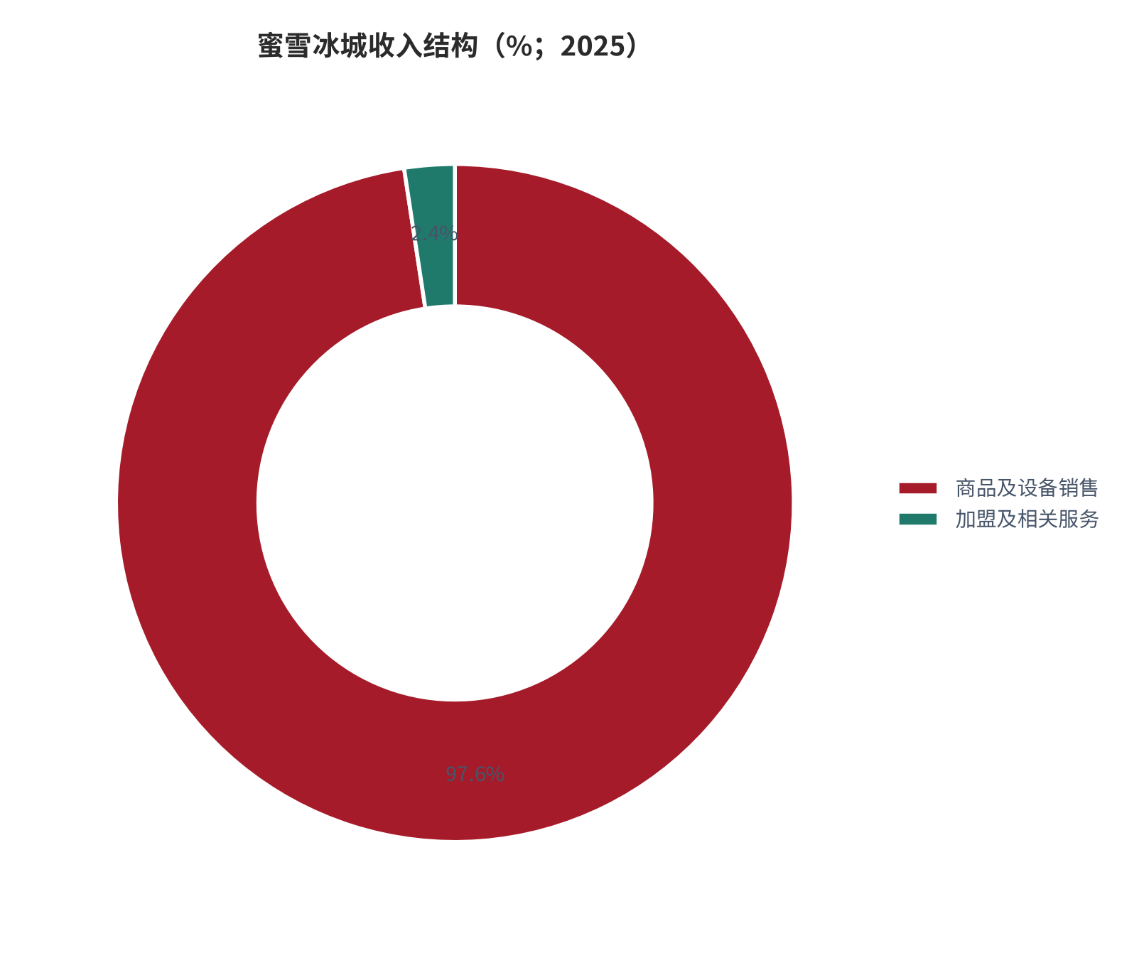 图 9：蜜雪冰城收入结构（%；2025）。商品及设备销售 97.6%（327.66 亿元）[3]，加盟及相关服务 2.4%。资料来源：蜜雪集团 2025 年报 [3]
