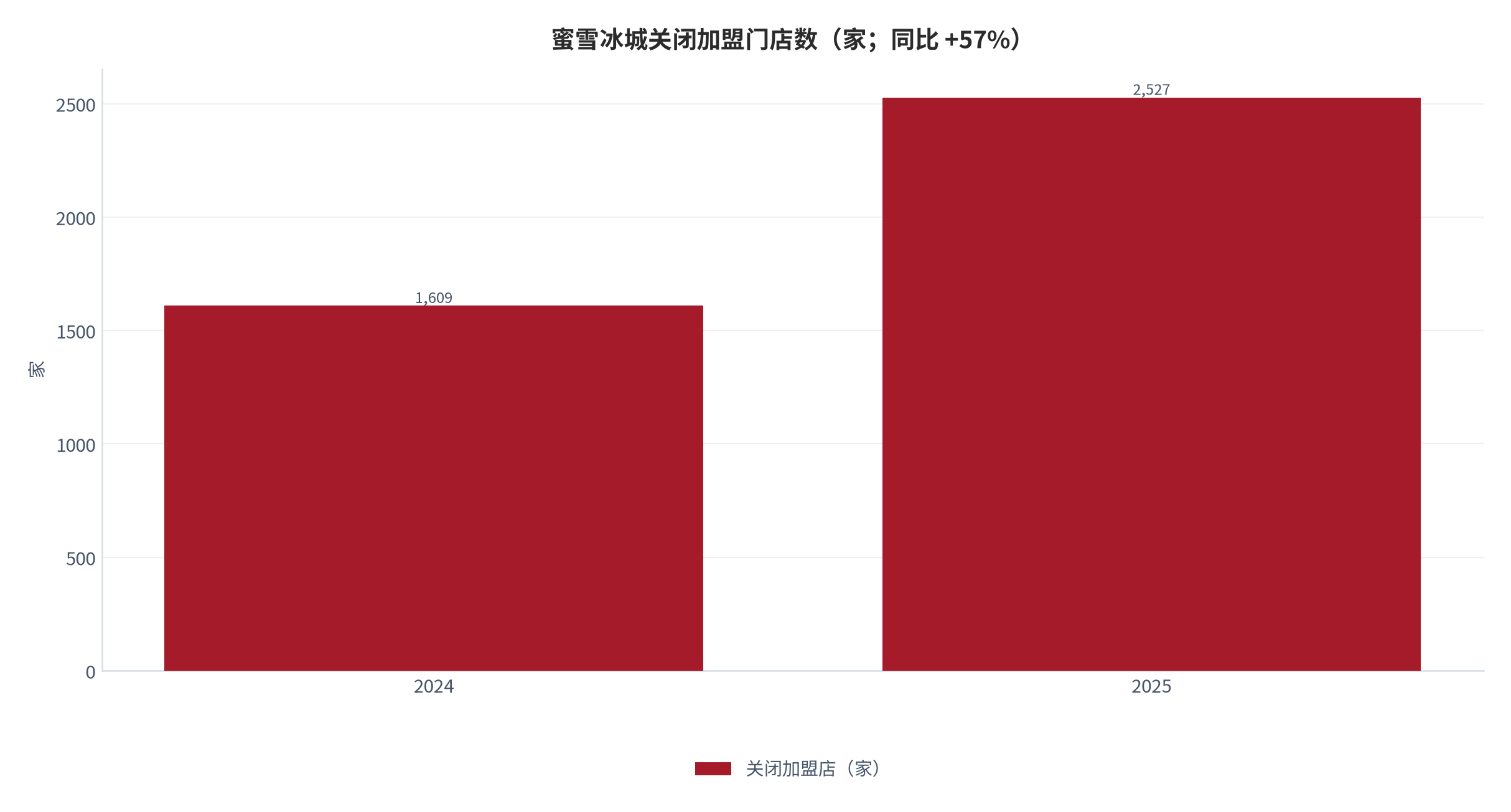 图 10：头部品牌加盟商关店数（家；2025）。蜜雪关闭加盟店 2,527 家、同比 +57% [3]，行业出清加速。资料来源：蜜雪集团 2025 年报 [3]