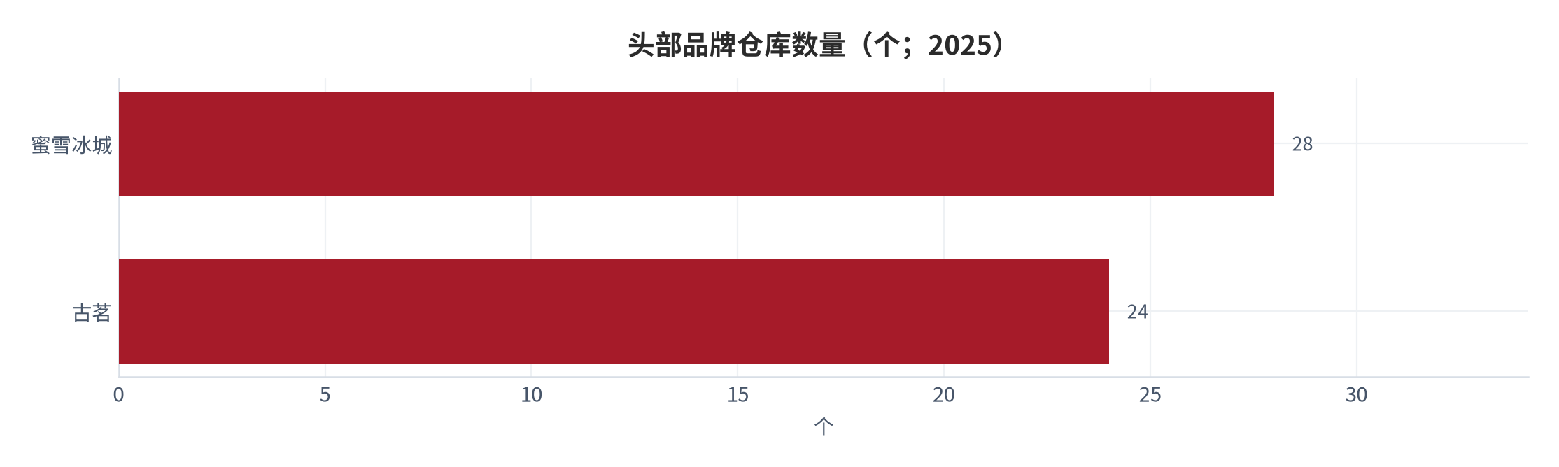 图 11：头部品牌供应链覆盖对比（2025）。蜜雪 28 仓覆盖 300+ 地级市 [3][11]；古茗 24 仓、冷库 >7 万方 [4][12]。资料来源：各公司年报与公告 [3][4][11][12]