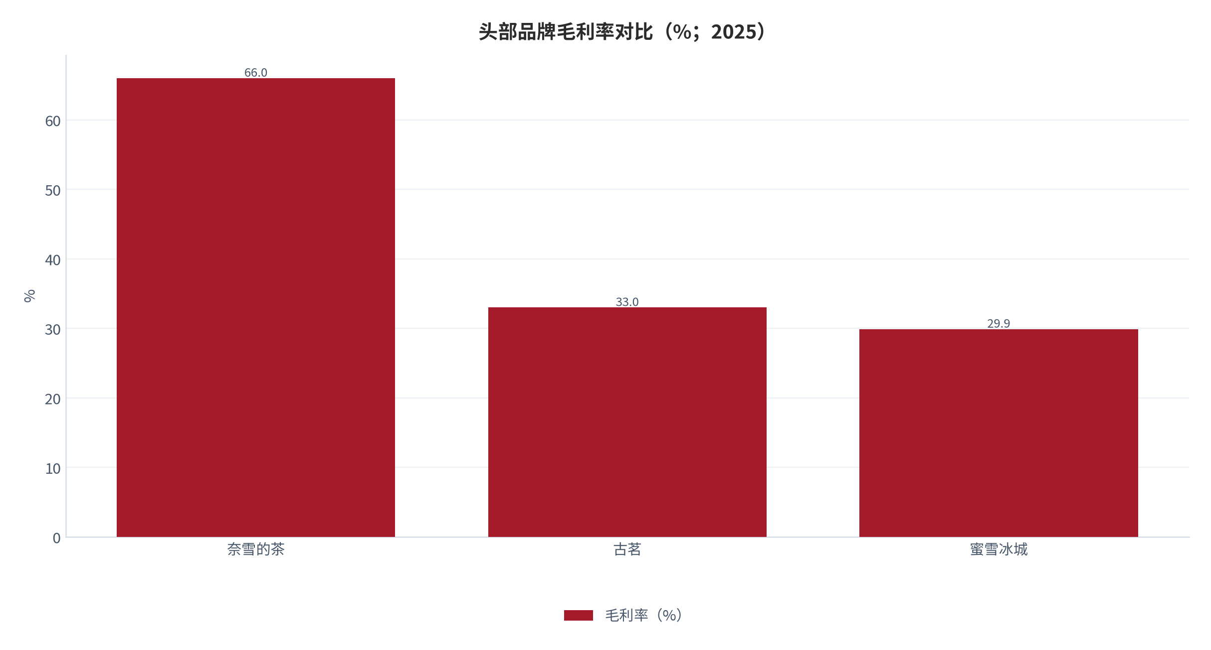 图 12：头部品牌毛利率对比（%；2025）。奈雪 66% [6]、古茗 33% [4]、蜜雪 29.9% [3]——高毛利未必高净利，关键看费用结构。资料来源：各公司年报 [3][4][6]