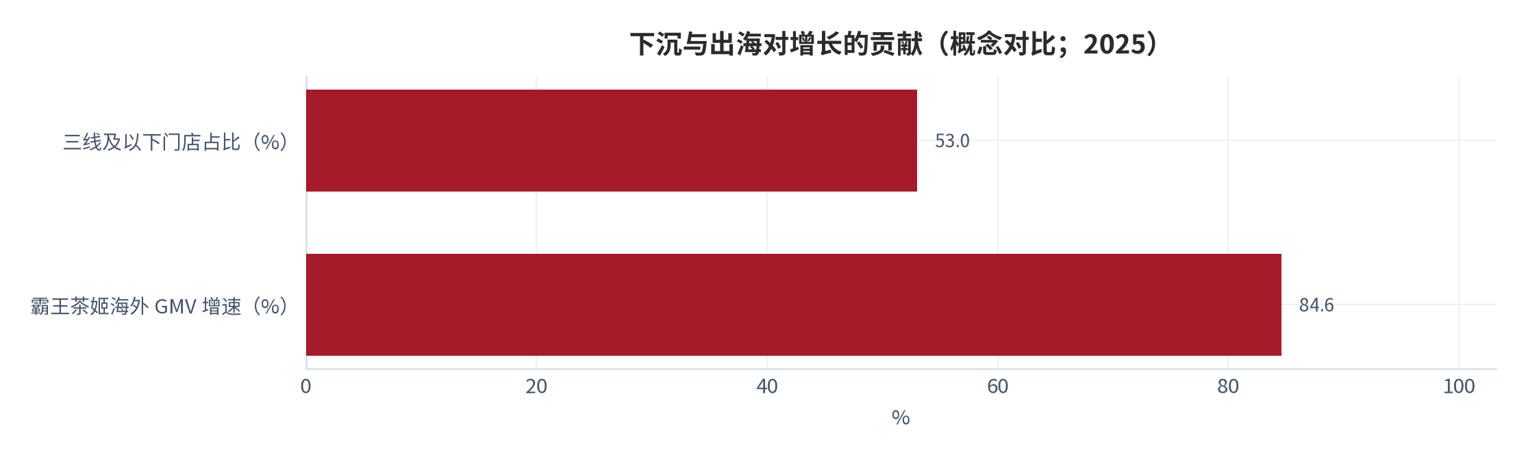 图 13：下沉与出海对增长的贡献（2025）。下沉：三线及以下占全国门店 53% [2]；出海：霸王茶姬海外 GMV +84.6% [5]。资料来源：各公司年报与行业数据 [2][5]