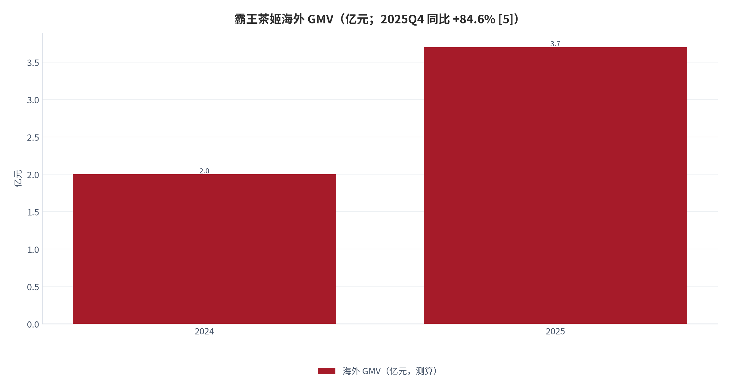 图 14：霸王茶姬海外 GMV 增速（亿元；分季度）。2025Q4 海外 GMV 3.7 亿元、同比 +84.6% [5]。资料来源：霸王茶姬 2025 年报 [5]
