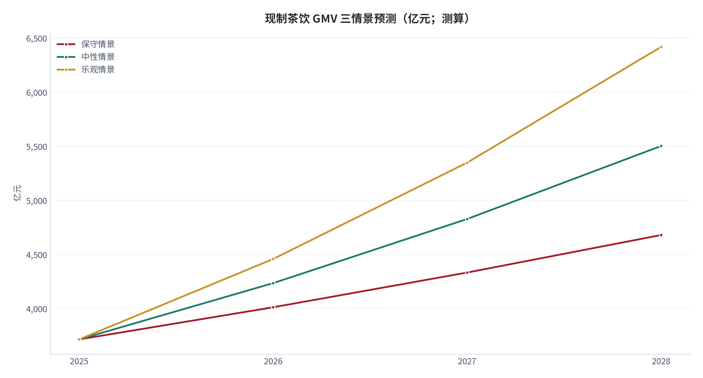 图 15：现制茶饮 GMV 三情景预测（亿元；2025–2028）。基数 3,714 亿元 [1]，年化增速保守 8% / 中性 14% / 乐观 20%（测算）。资料来源：测算（锚定 [1][2]）