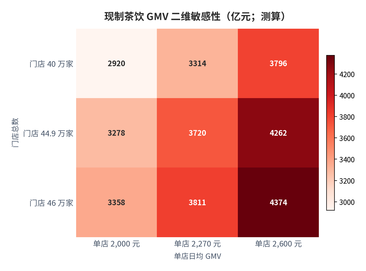 图 16：GMV 二维敏感性（亿元；测算）。行变量为门店总数、列变量为单店日均 GMV；中性组合（44.9 万店 × 2,270 元）与 3,714 亿元 [1]对账。资料来源：测算