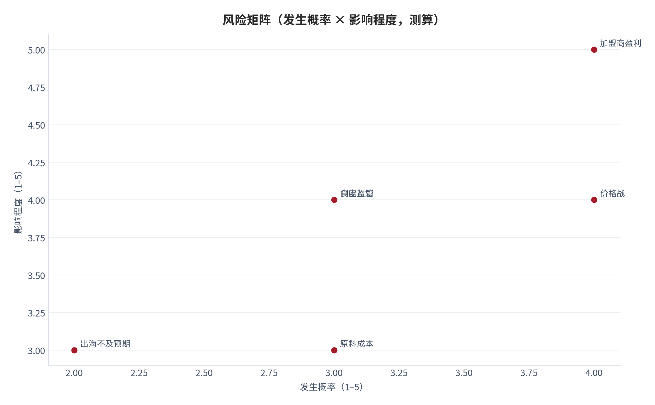 图 17:风险矩阵(发生概率 × 影响程度)。价格战与加盟商盈利为高发高危项。资料来源:测算