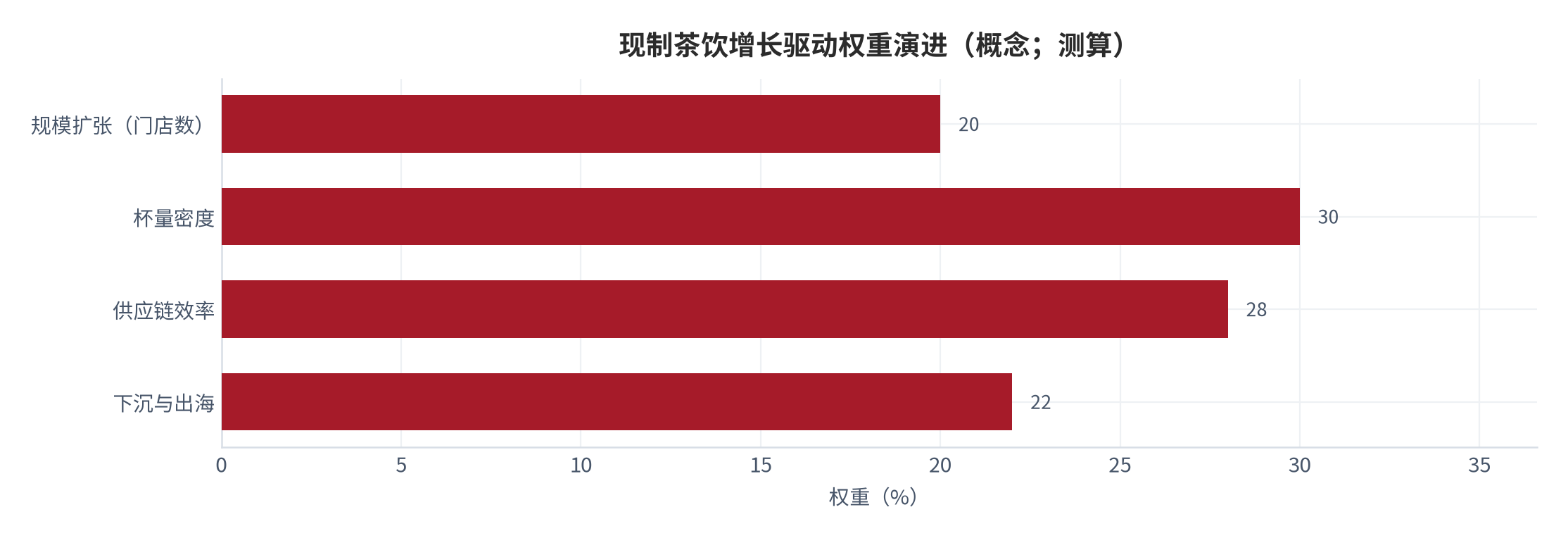 图 18:现制茶饮演进路径判断(测算)。从规模扩张转向杯量密度 × 供应链效率 × 出海。资料来源:测算